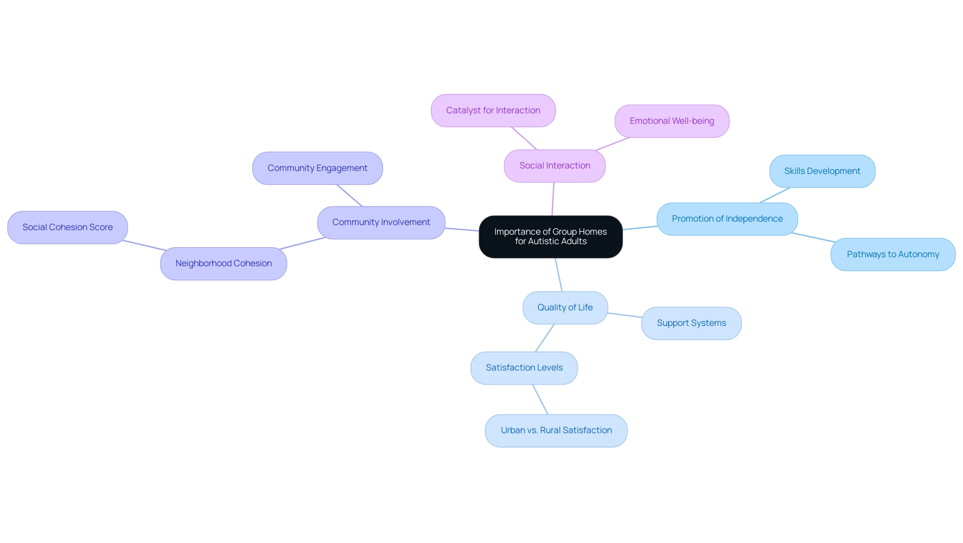 Each branch represents a key theme related to group homes, illustrating how they contribute to the support and well-being of autistic adults.