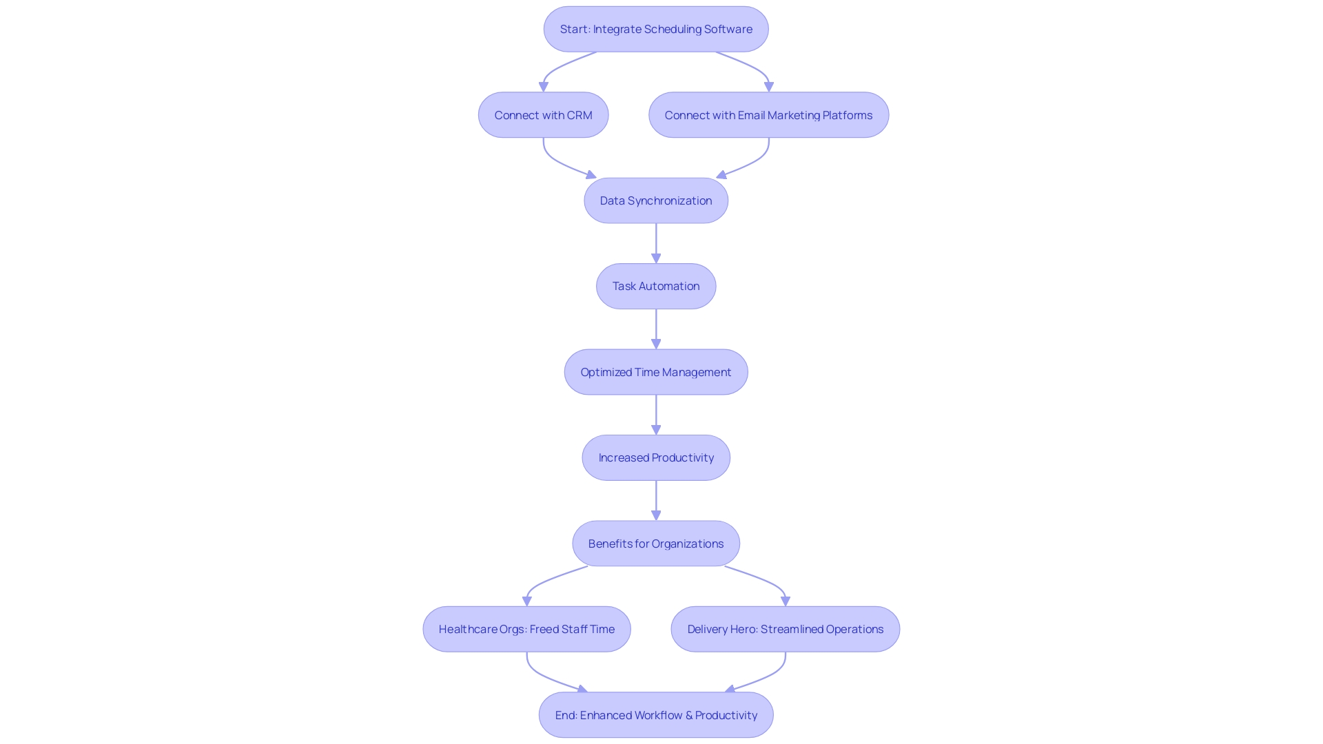 How Integrating Scheduling Software Enhances Workflow