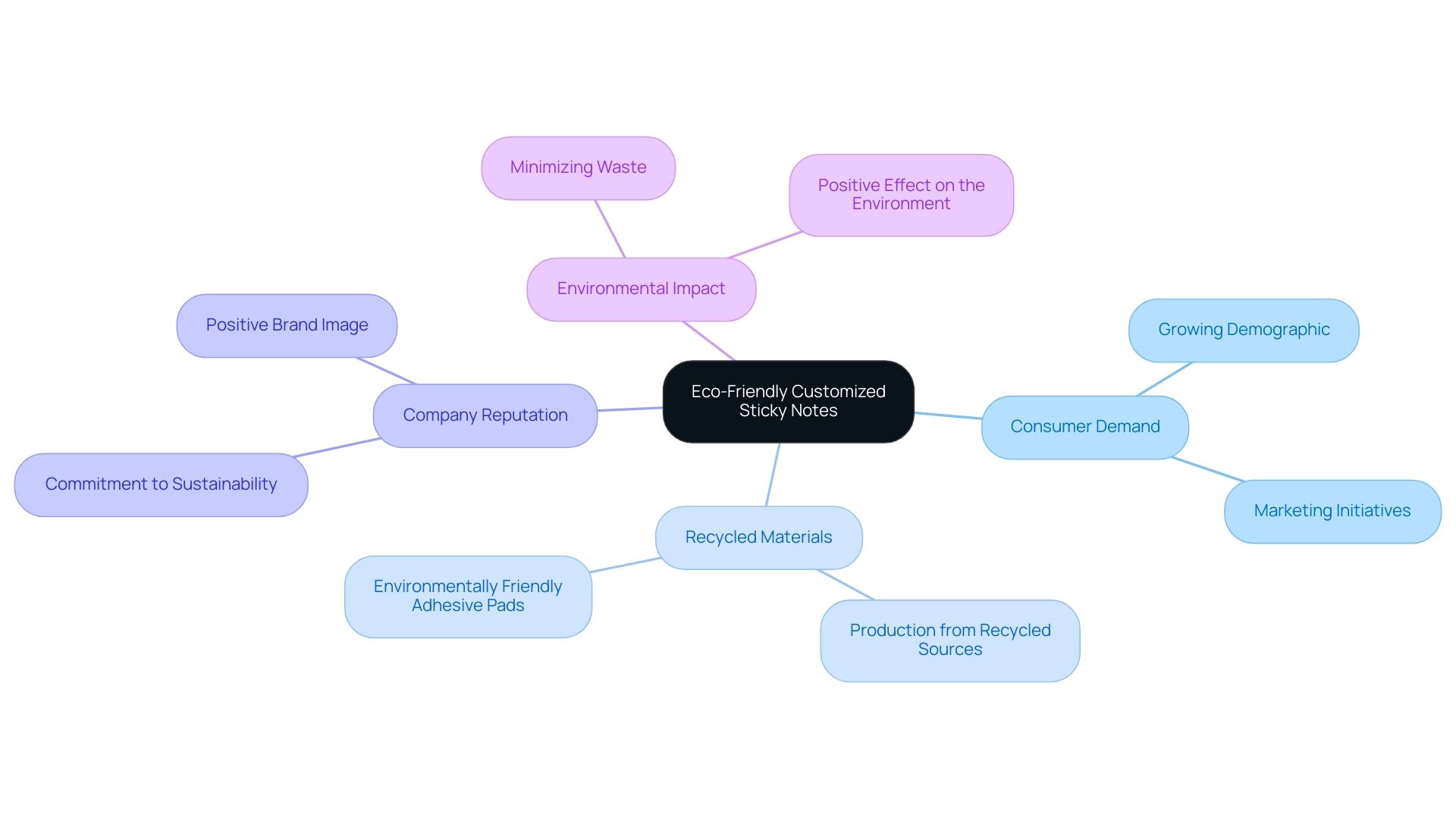 The central node represents eco-friendly sticky notes, with branches illustrating consumer demand, materials, reputation, and environmental impact.