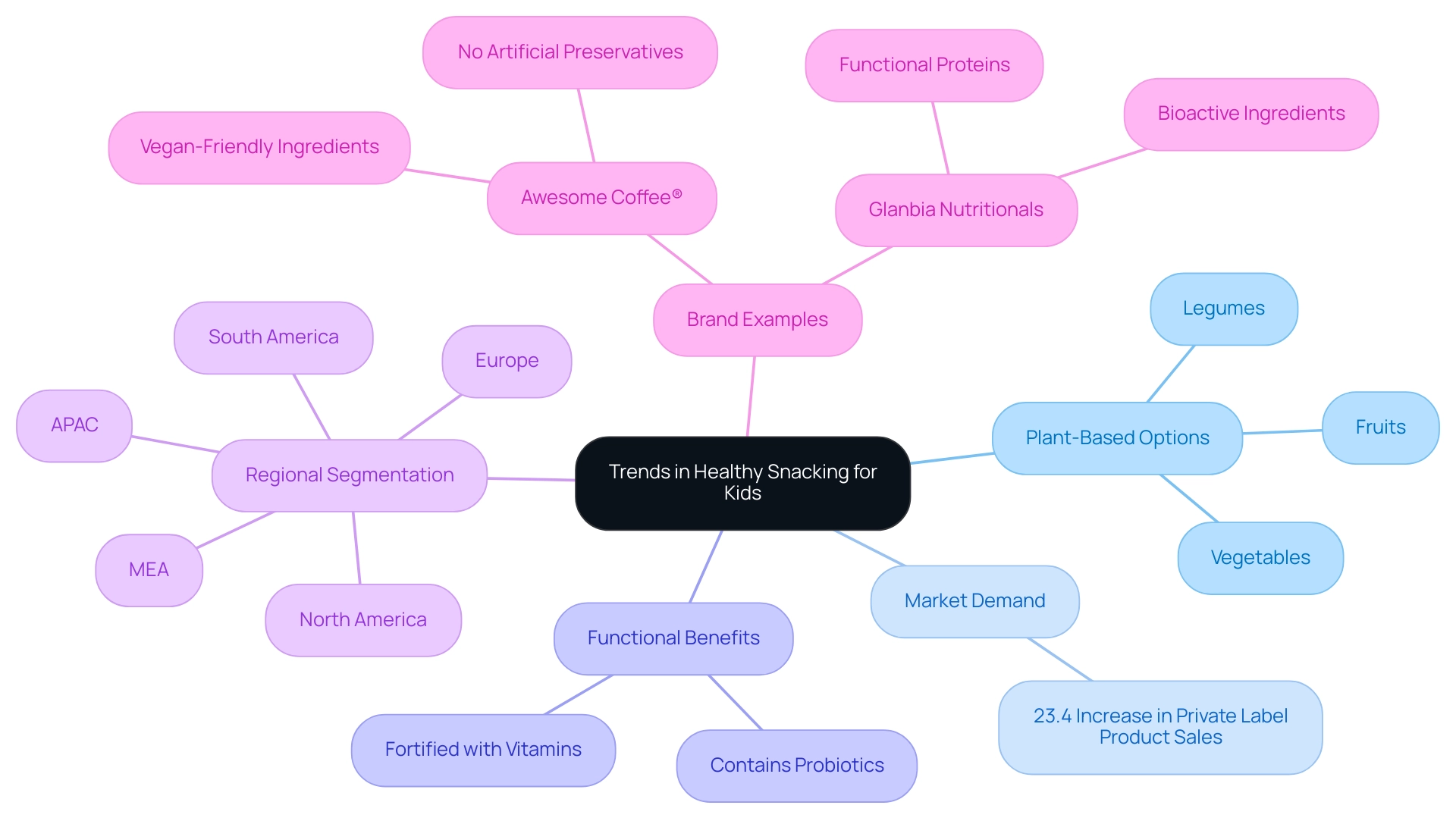 The central node represents the overall trends, with branches highlighting key themes such as Plant-Based Options, Market Demand, Functional Benefits, Regional Segmentation, and Brand Examples.