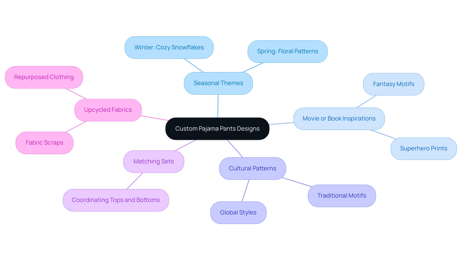 The central node represents the main theme, with branches showing different design categories, each illustrated with unique colors.