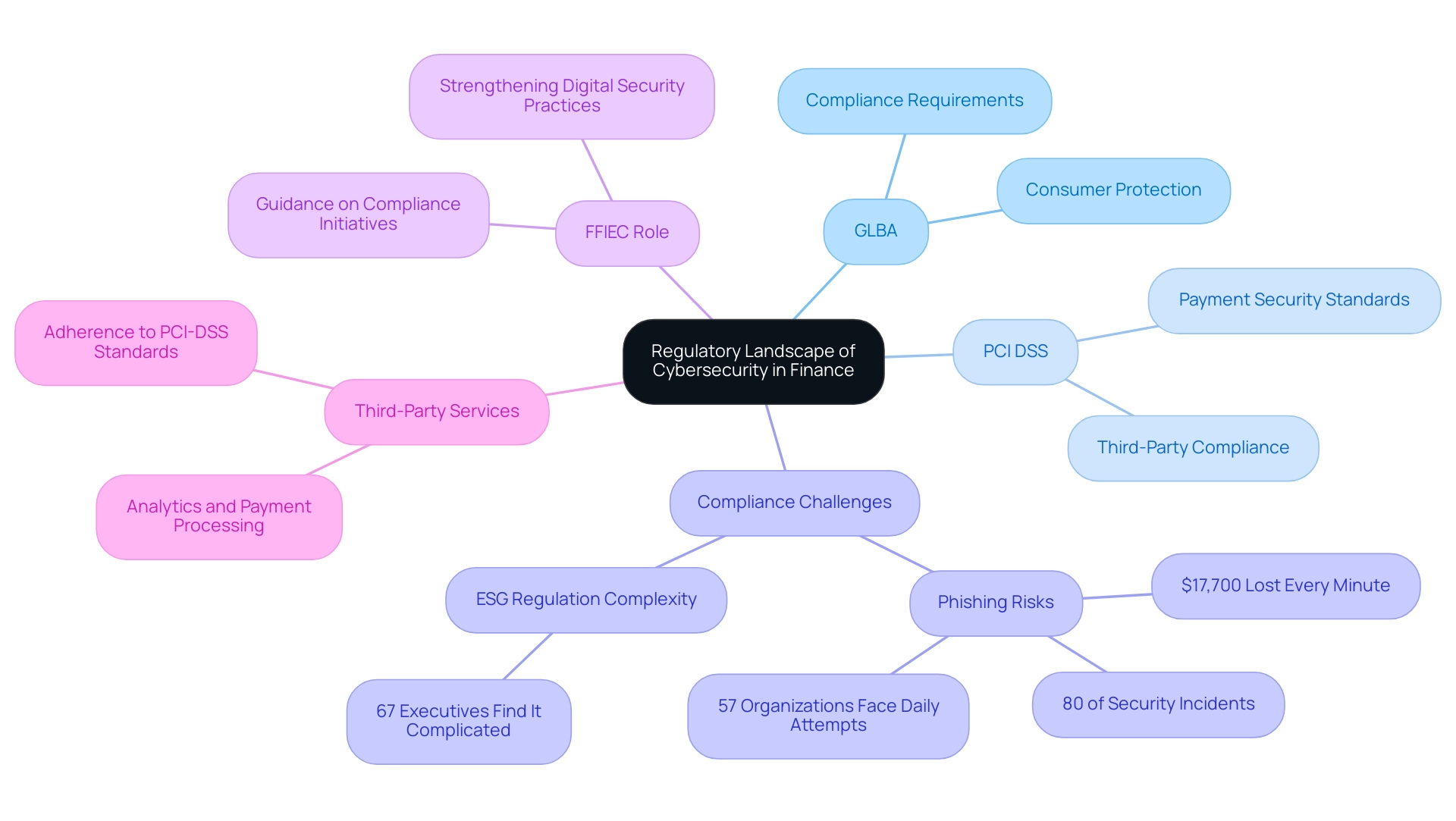 The central node represents the overall regulatory landscape, with branches depicting key regulations, compliance challenges, and the roles of various stakeholders.