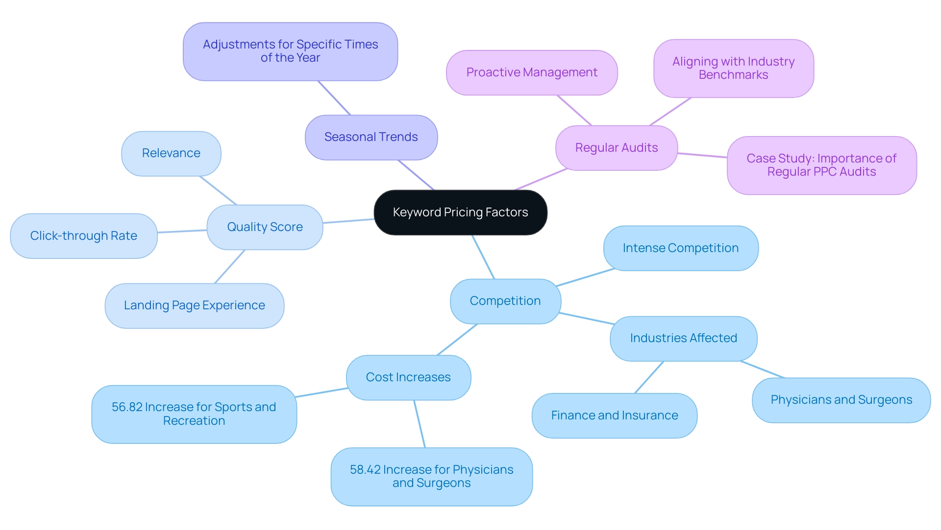 The central node represents keyword pricing, with branches indicating the main influencing factors, each color-coded for clarity.