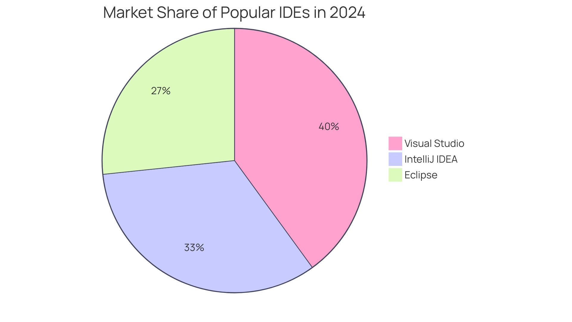 Each segment represents a different IDE's market share: Blue for Visual Studio (30%), Green for IntelliJ IDEA (25%), and Orange for Eclipse (20%).