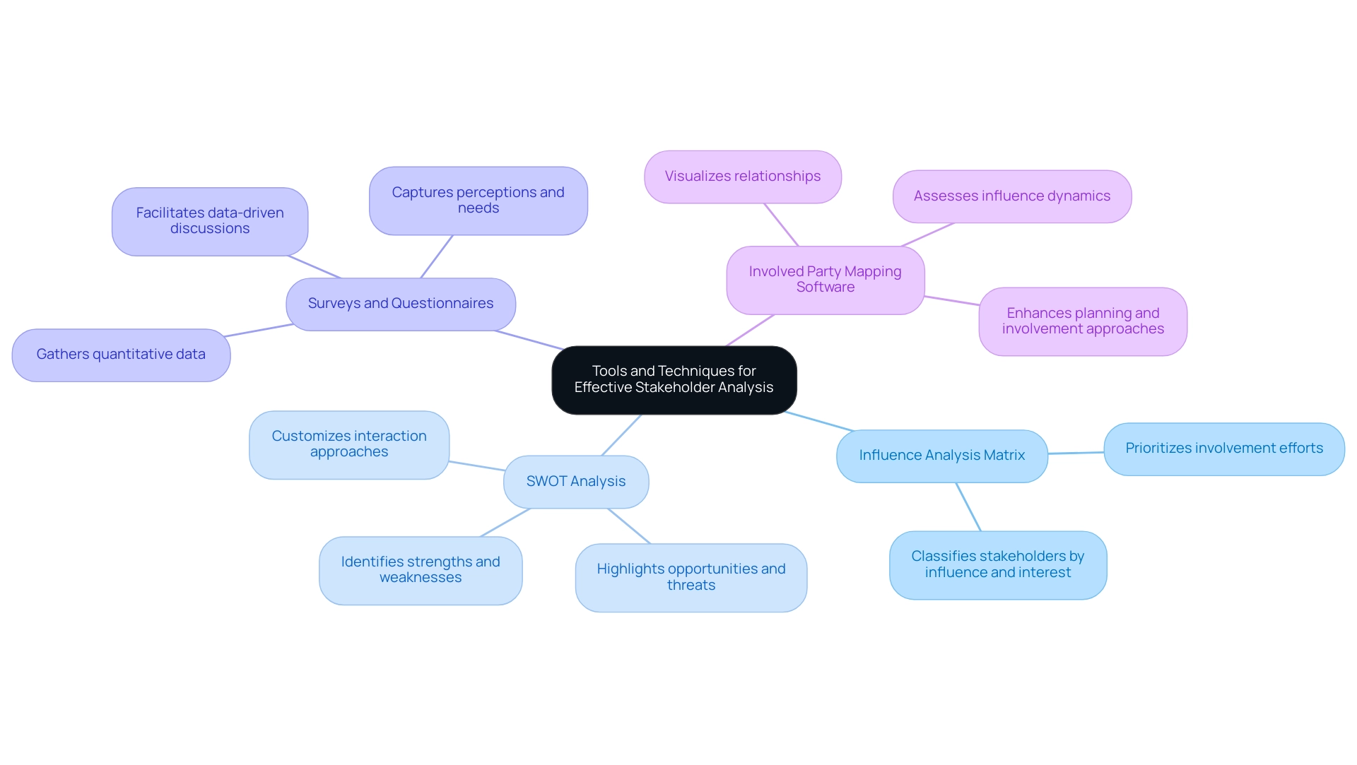 Each main node represents a tool for stakeholder analysis, with sub-branches illustrating specific benefits or applications related to that tool.