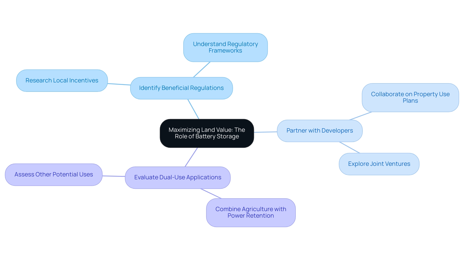 The central node represents the investment strategy, with branches showing the three key tactics for enhancing land value through battery storage.