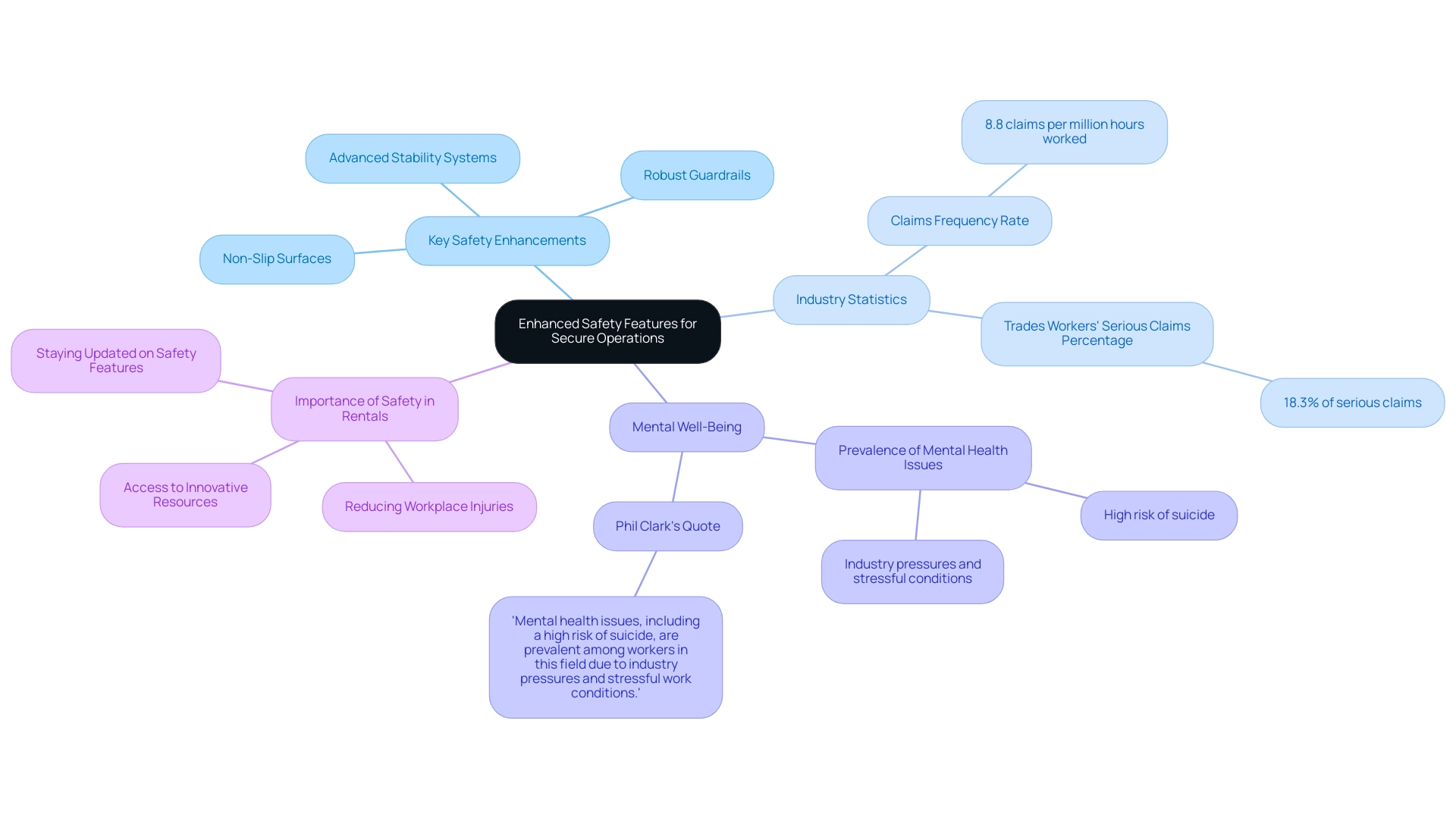 Central node represents the overall topic; branches indicate key safety features, industry statistics, mental well-being, and the importance of rentals, with colors denoting different categories.