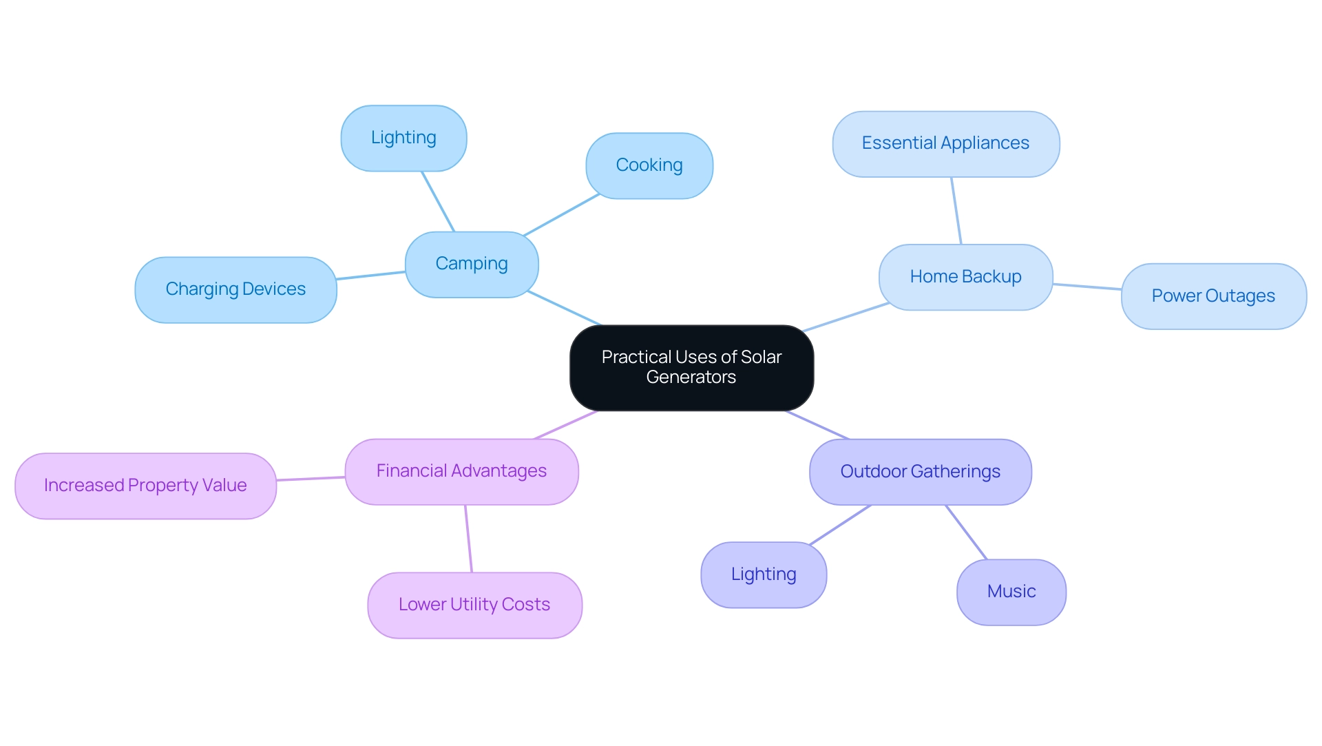 The central node represents solar generators, branching out into applications and benefits, each color-coded for easy identification.