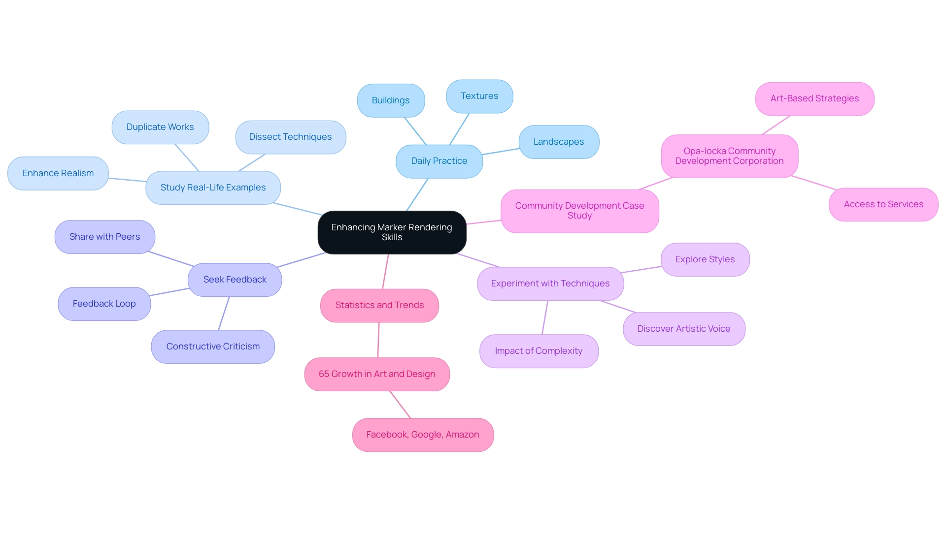 The central node represents the main goal, with branches indicating primary strategies for skill enhancement and sub-branches detailing specific actions for each strategy.