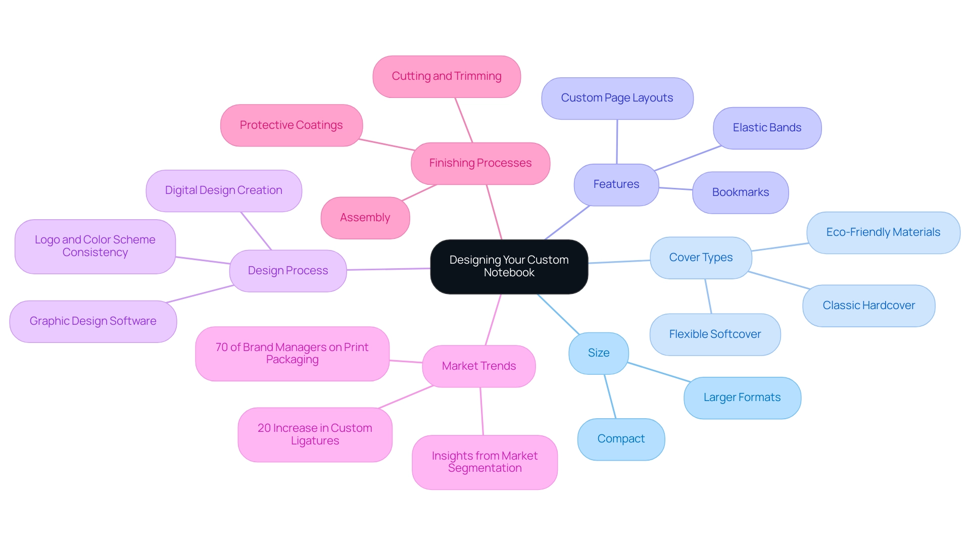 The central node represents the overall topic, with branches indicating main categories of design considerations and sub-branches detailing specific options and insights.