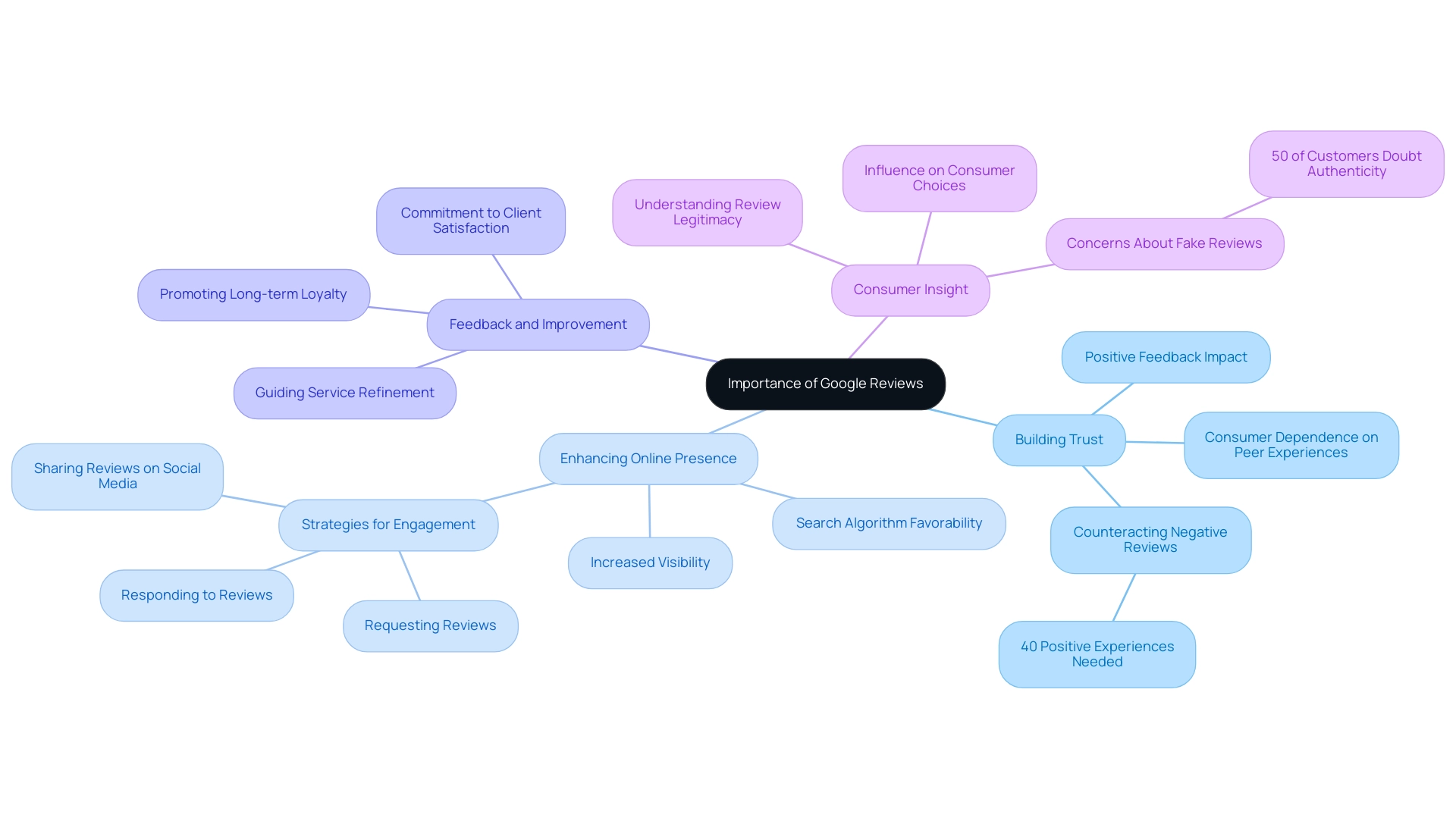 The central node represents the overall theme, with branches indicating the four key aspects of Google reviews and their respective subtopics.