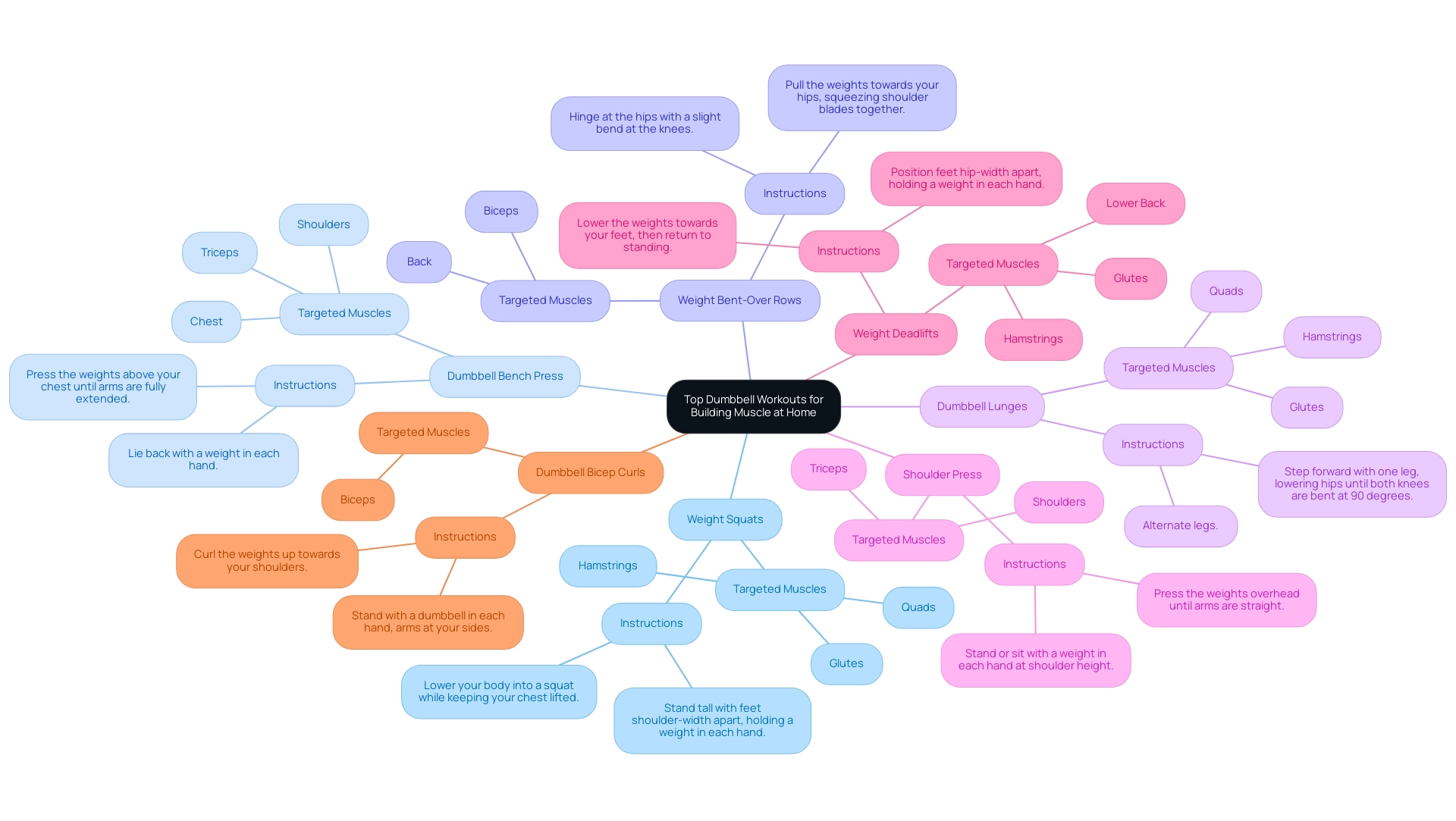 The central node represents the overall theme, while each branch corresponds to a specific workout, with sub-branches detailing execution and target muscles.