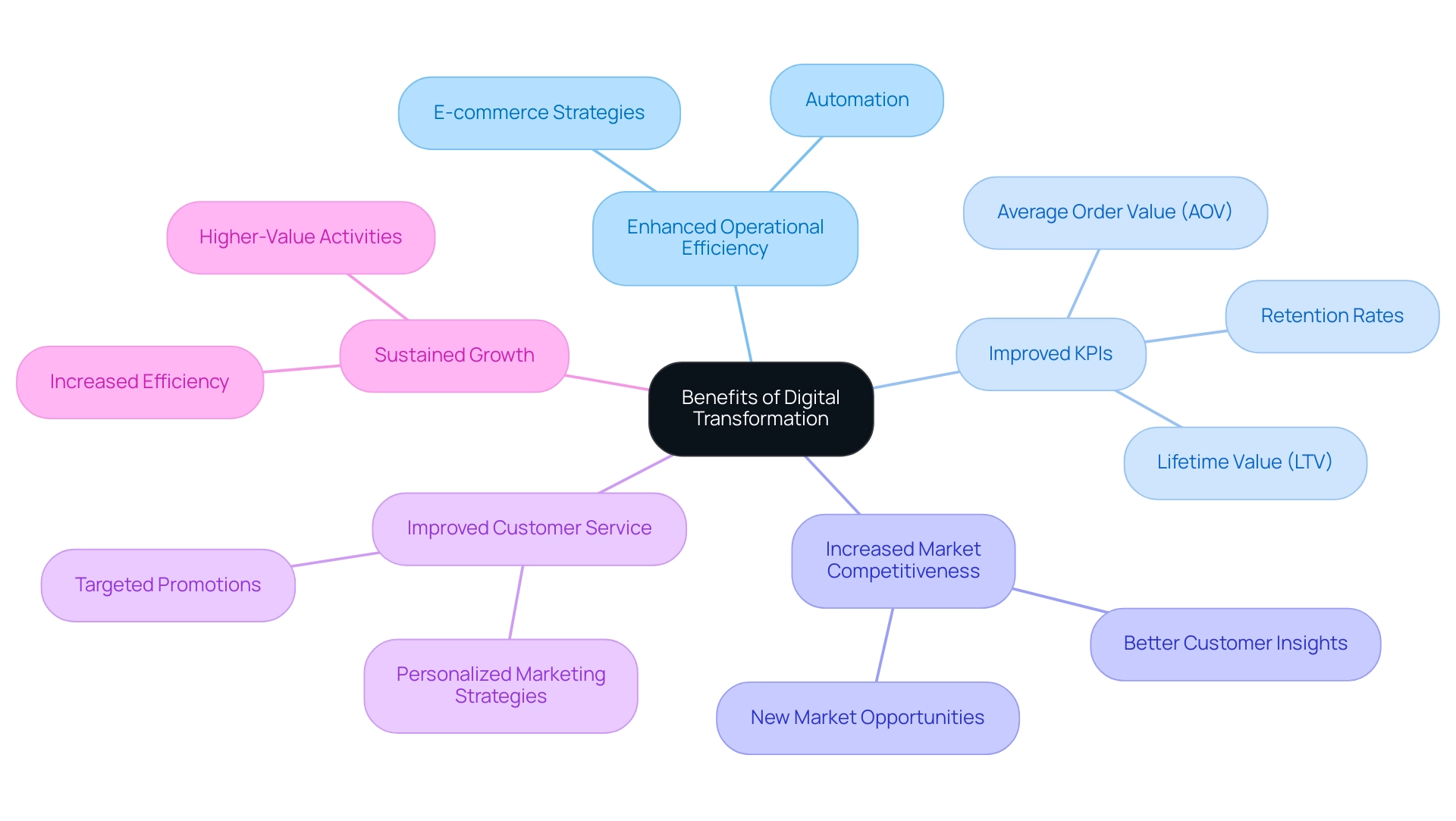 The central node represents the overall concept, with branches showing key benefits and sub-branches detailing specific aspects of each benefit.