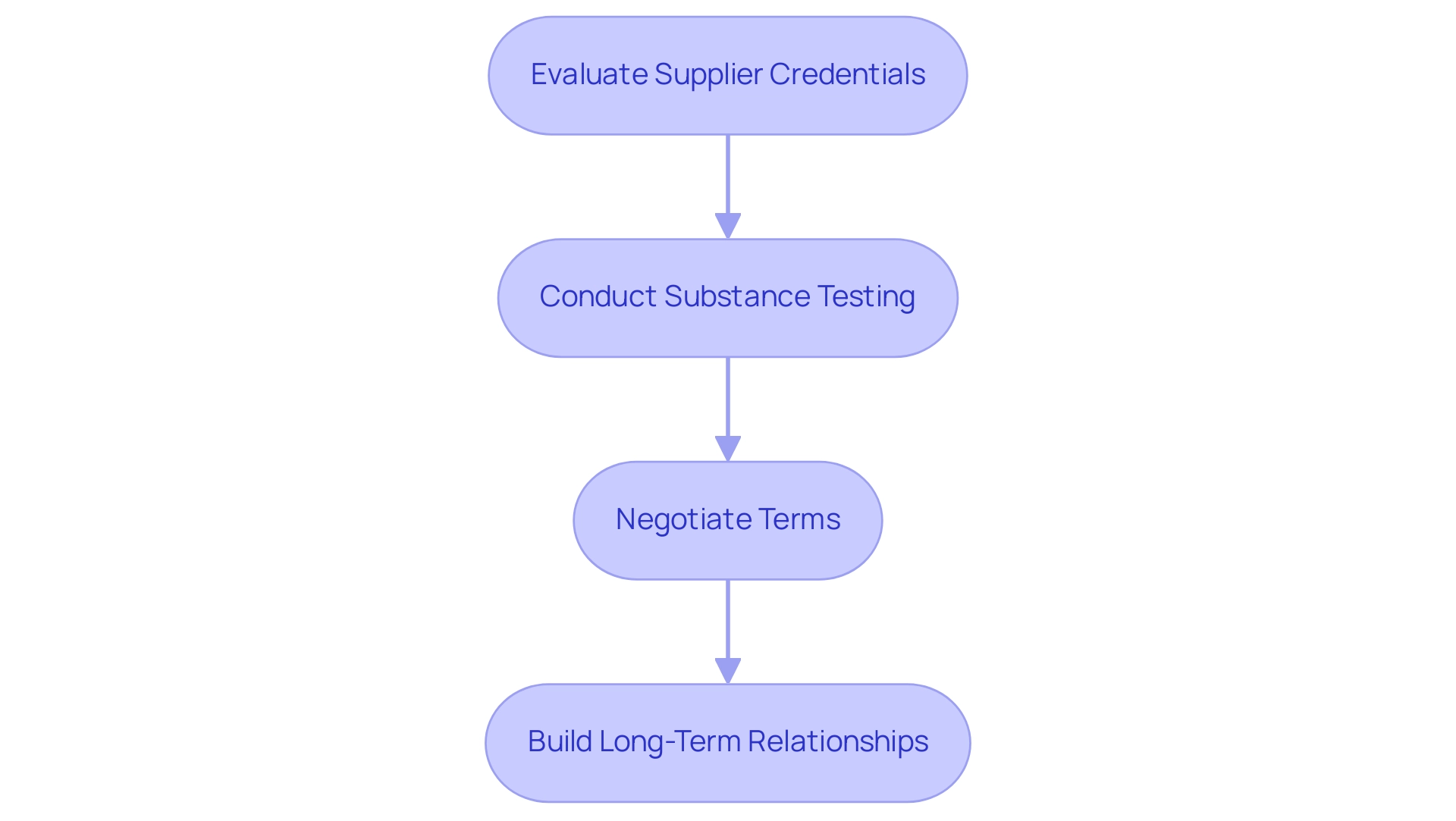 Each box represents a best practice in the procurement process, with arrows indicating the sequential flow from evaluating suppliers to building relationships.