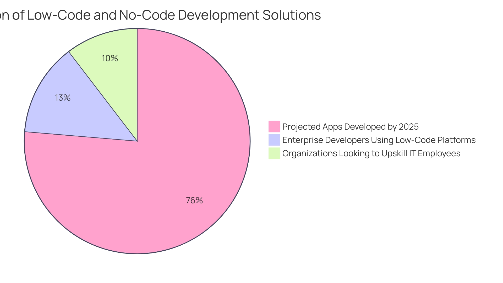 Each segment represents a key statistic: 87% of developers using low-code, 68% of organizations upskilling, and projected 500 million apps by 2025.