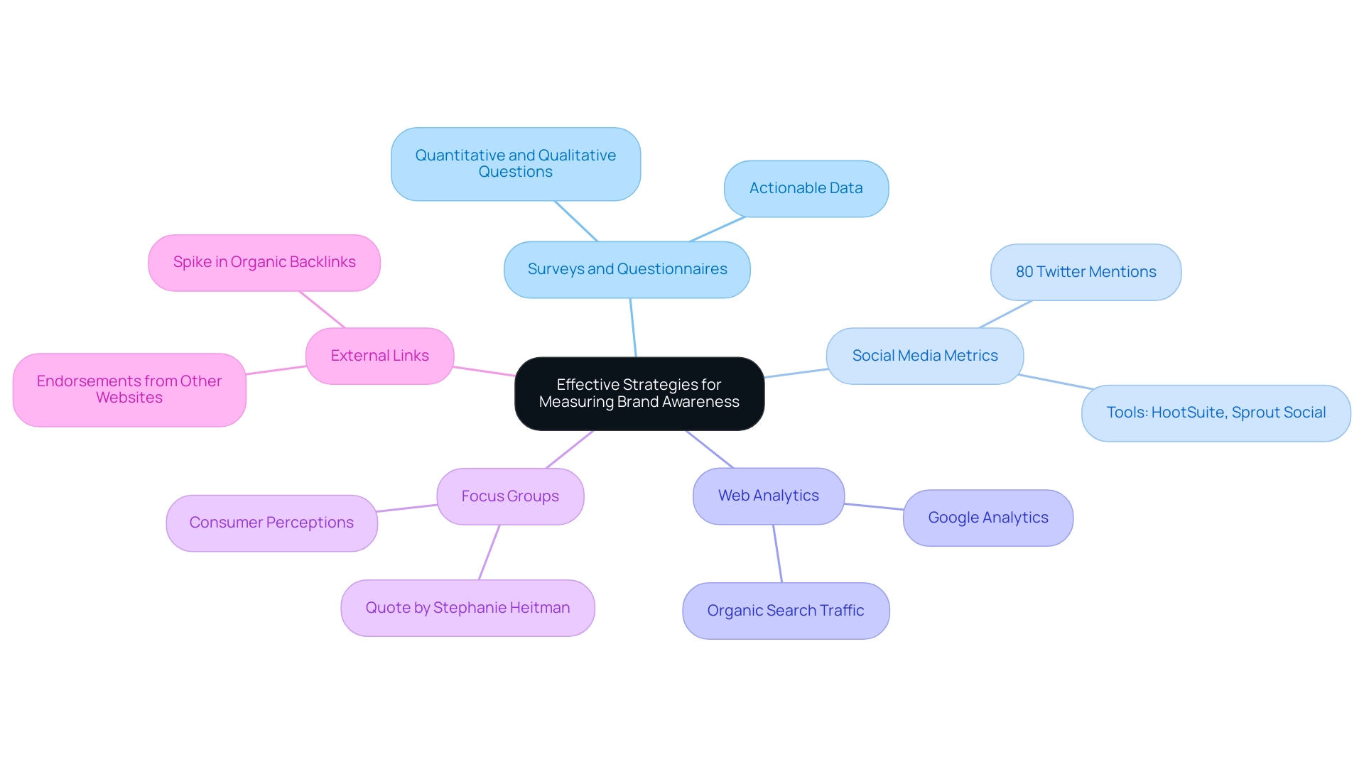 The central node represents the overall theme, with branches showing the various strategies for measuring brand awareness.