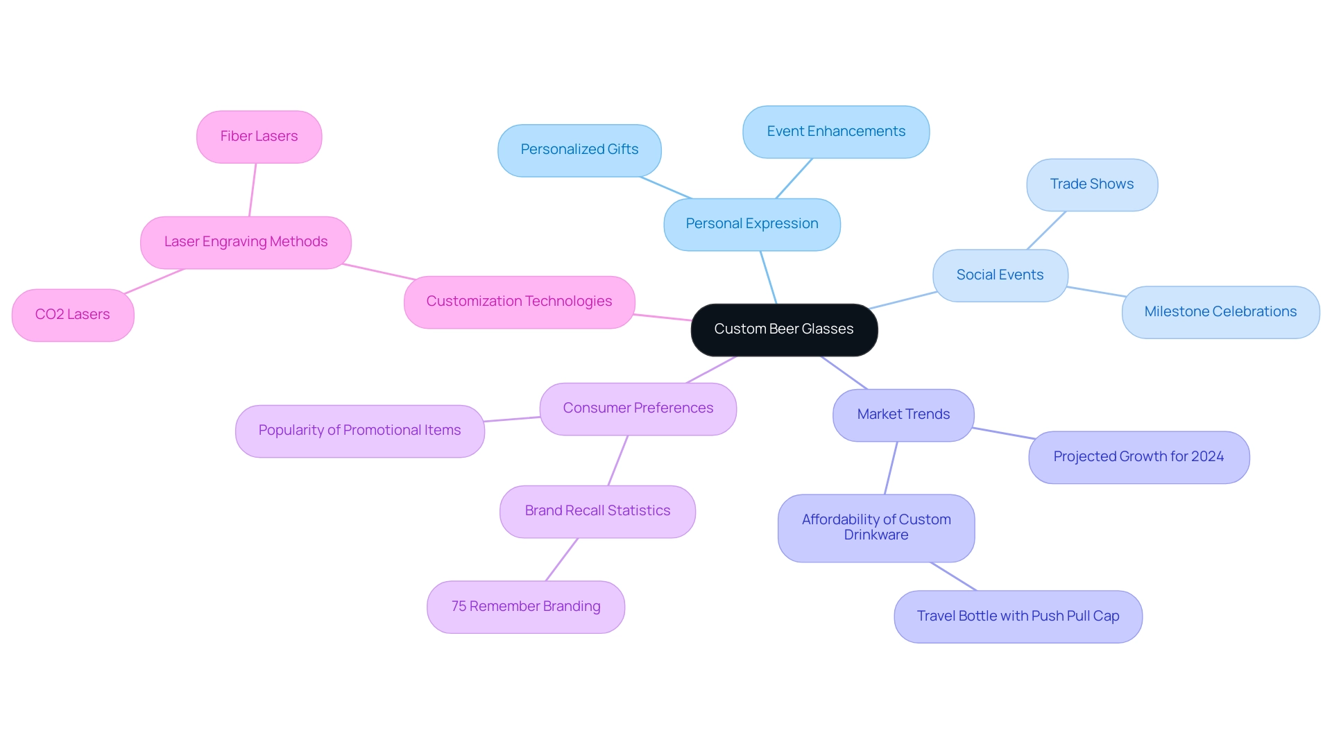 The central node represents the concept of custom beer glasses, with branches for different aspects such as personalization, social impact, market trends, and technologies used.