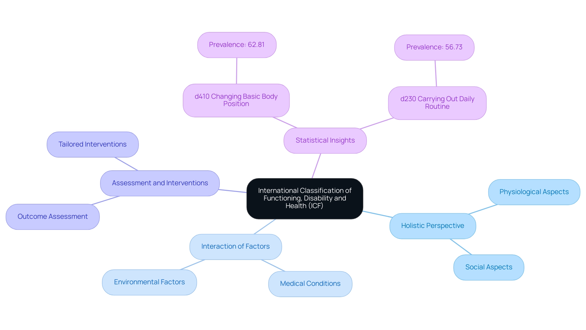 The central node represents the ICF framework, with branches indicating main concepts and sub-branches providing detailed aspects and statistics.