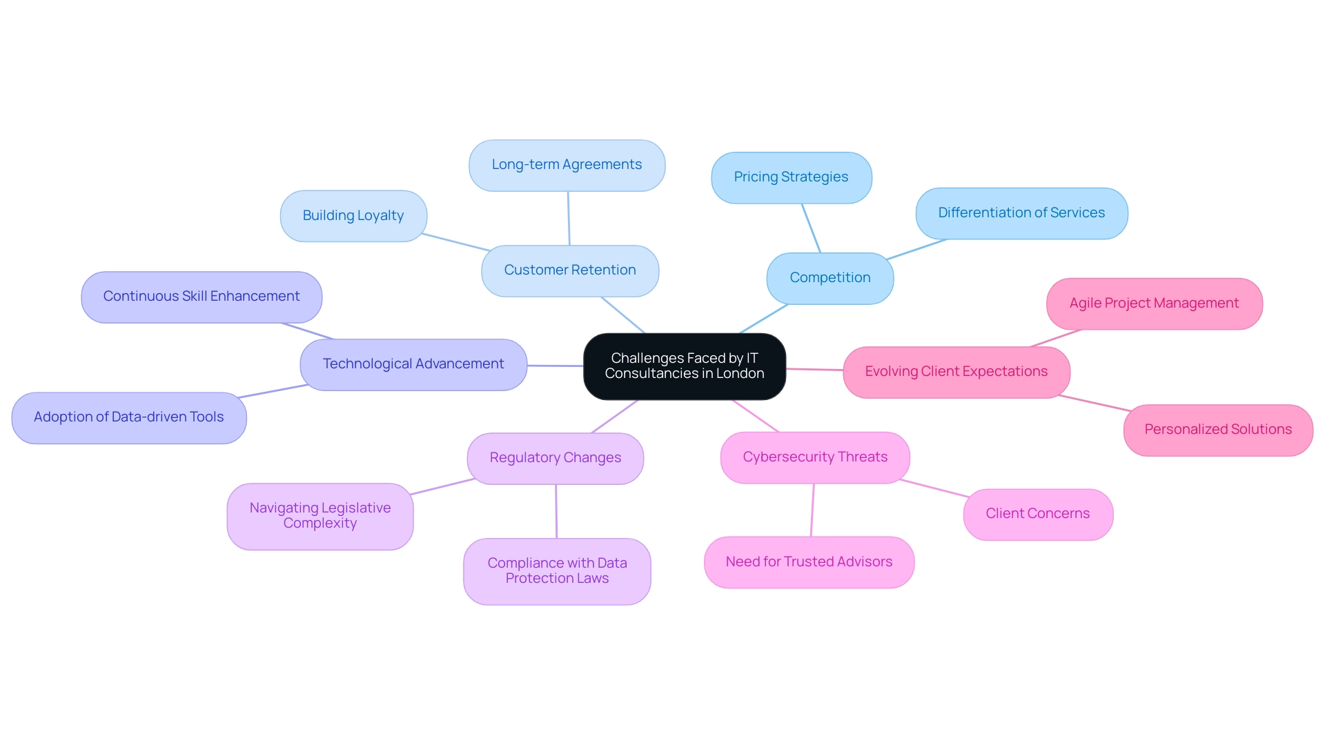 What Are IT Consultancies in London? A Comprehensive Overview