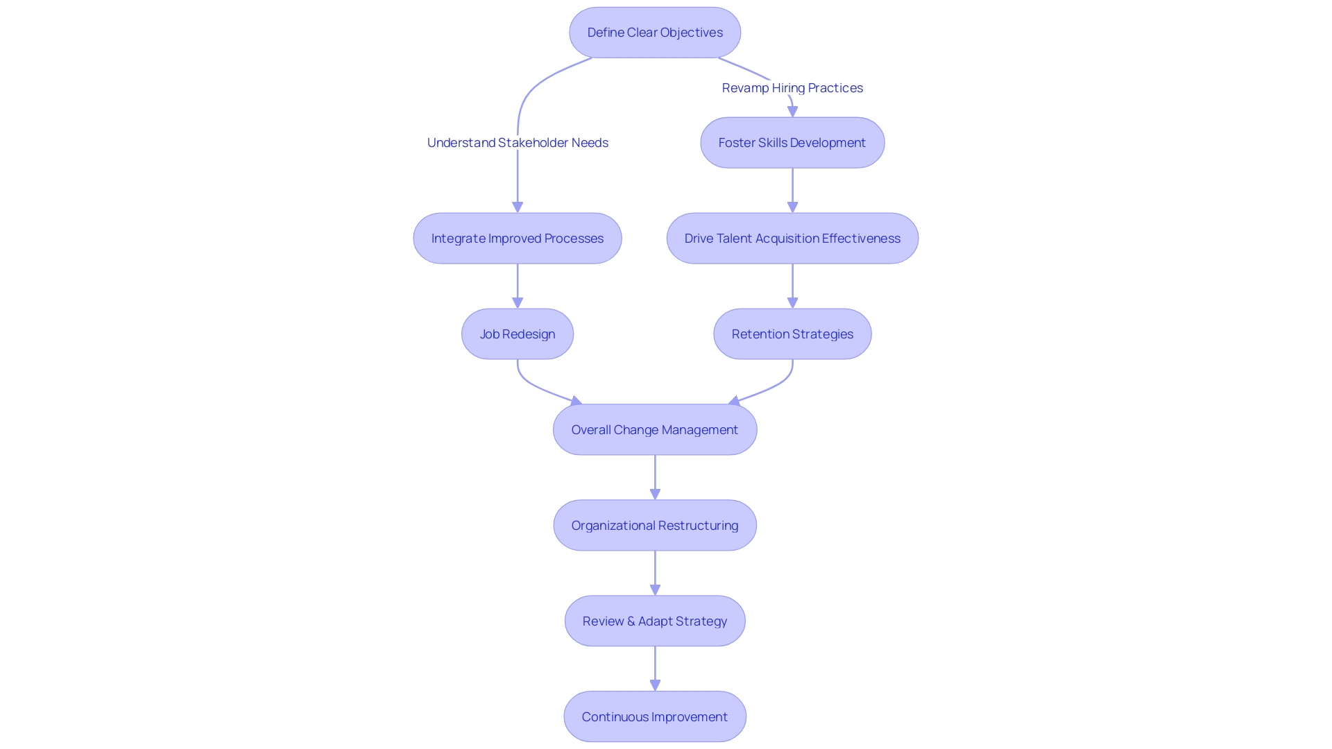 HR Strategy for Organizational Restructuring