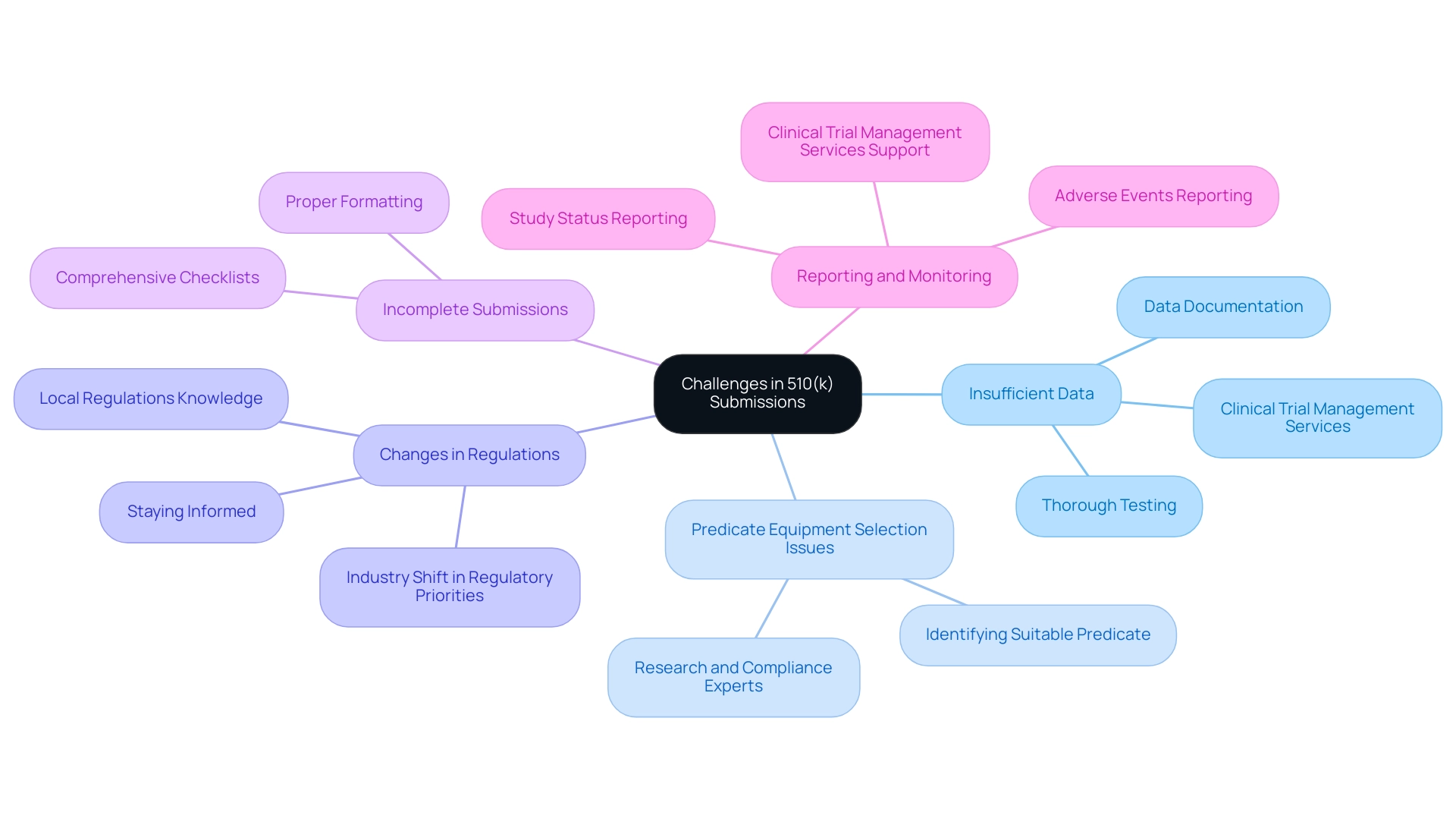 Each branch represents a specific challenge in the 510(k) submission process, with sub-branches detailing related considerations or solutions.