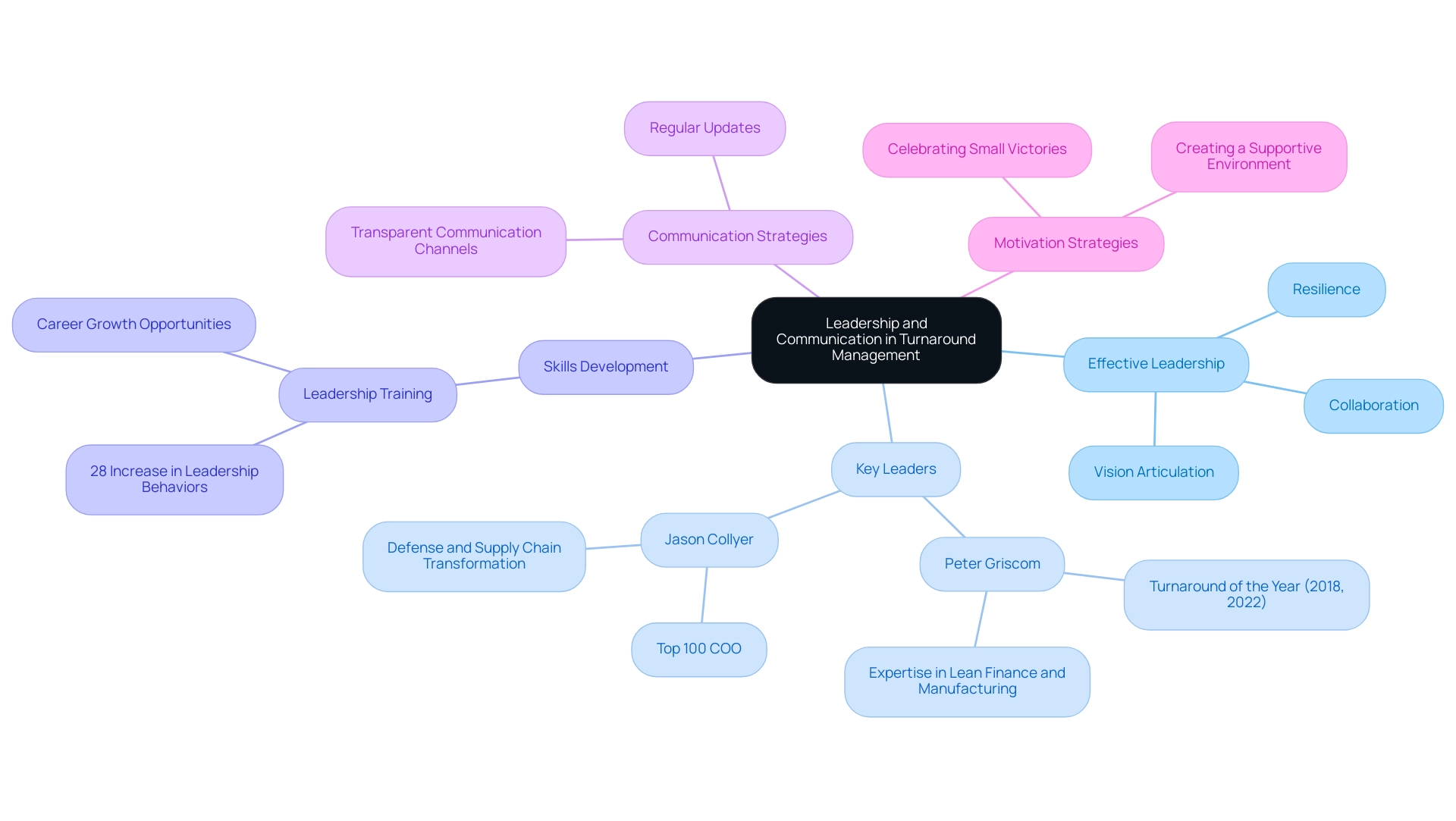 The central node represents the overall theme, with branches showing key aspects of leadership and turnaround management, including leaders, skills, and strategies.