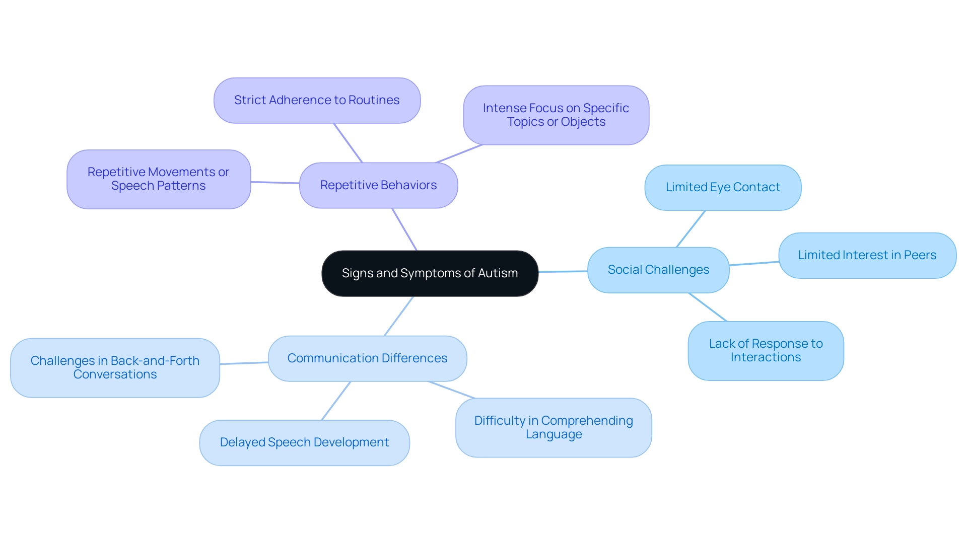 The central node represents autism signs, branches show main categories of symptoms, and sub-branches detail specific indicators.