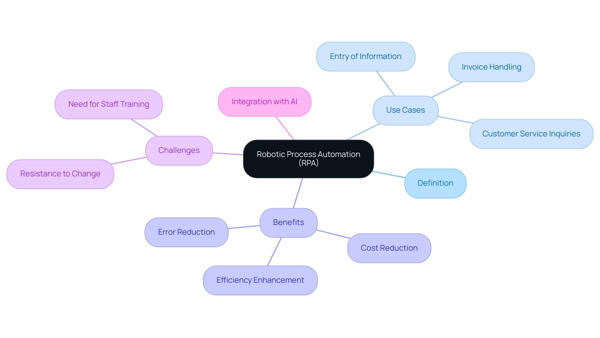 Branches represent different aspects of RPA, with colors indicating 'Use Cases,' 'Benefits,' 'Challenges,' and 'Integration with AI.'