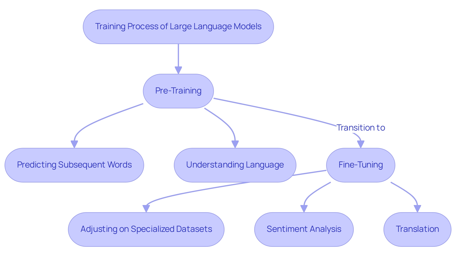 Each box represents a task within the training phases, with arrows indicating the flow from pre-training to fine-tuning.