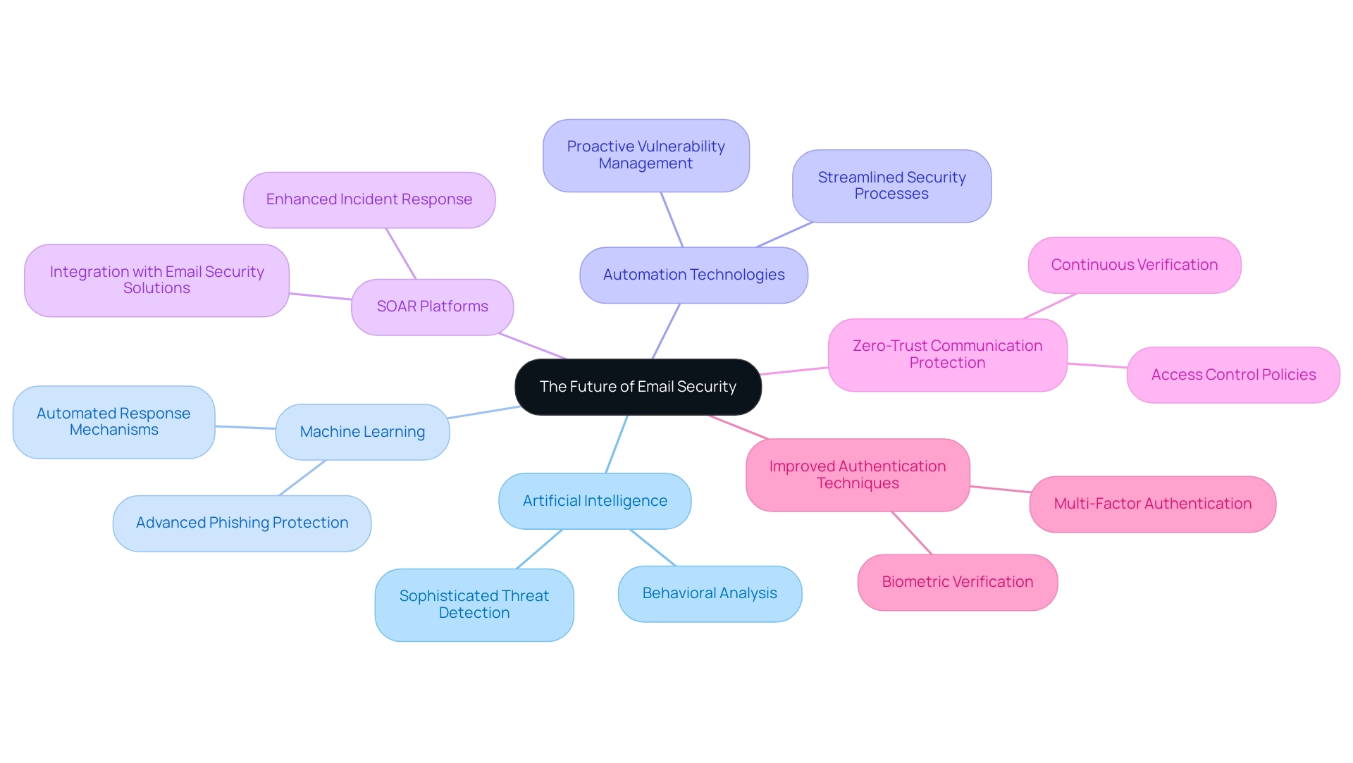 The central node represents the overall theme, with branches indicating specific trends and innovations in email security, each color-coded for clarity.