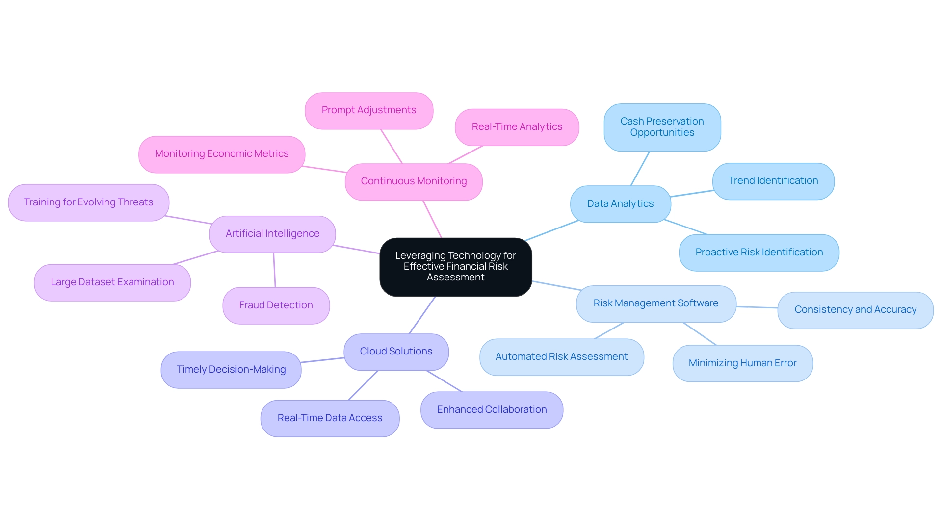 The central node represents the main theme, with branches showing specific strategies and their subcomponents related to financial risk assessment.