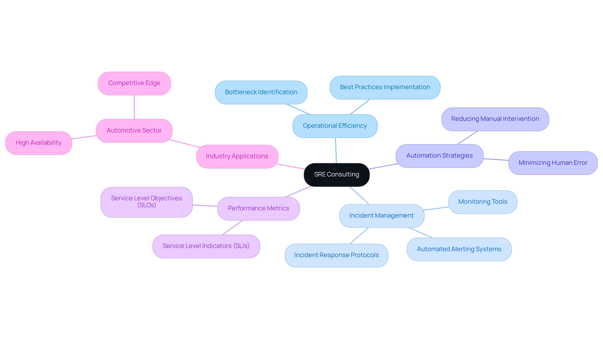 The central node represents SRE consulting, with branches illustrating key areas of impact such as operational efficiency and incident management, each with further sub-elements.