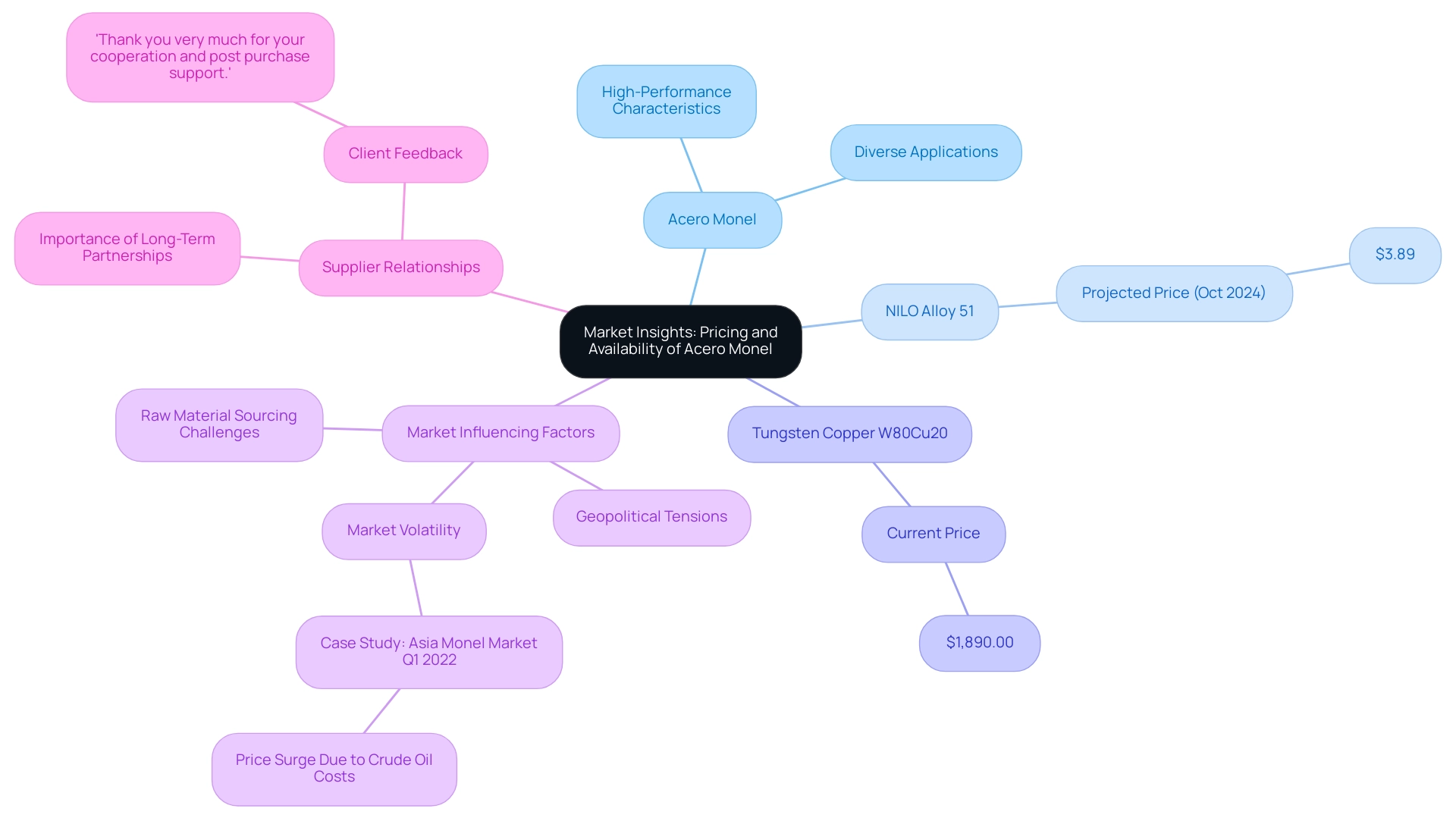 The central node represents the overall market insights, with branches for different materials and influencing factors, color-coded to differentiate between materials and their respective pricing dynamics.