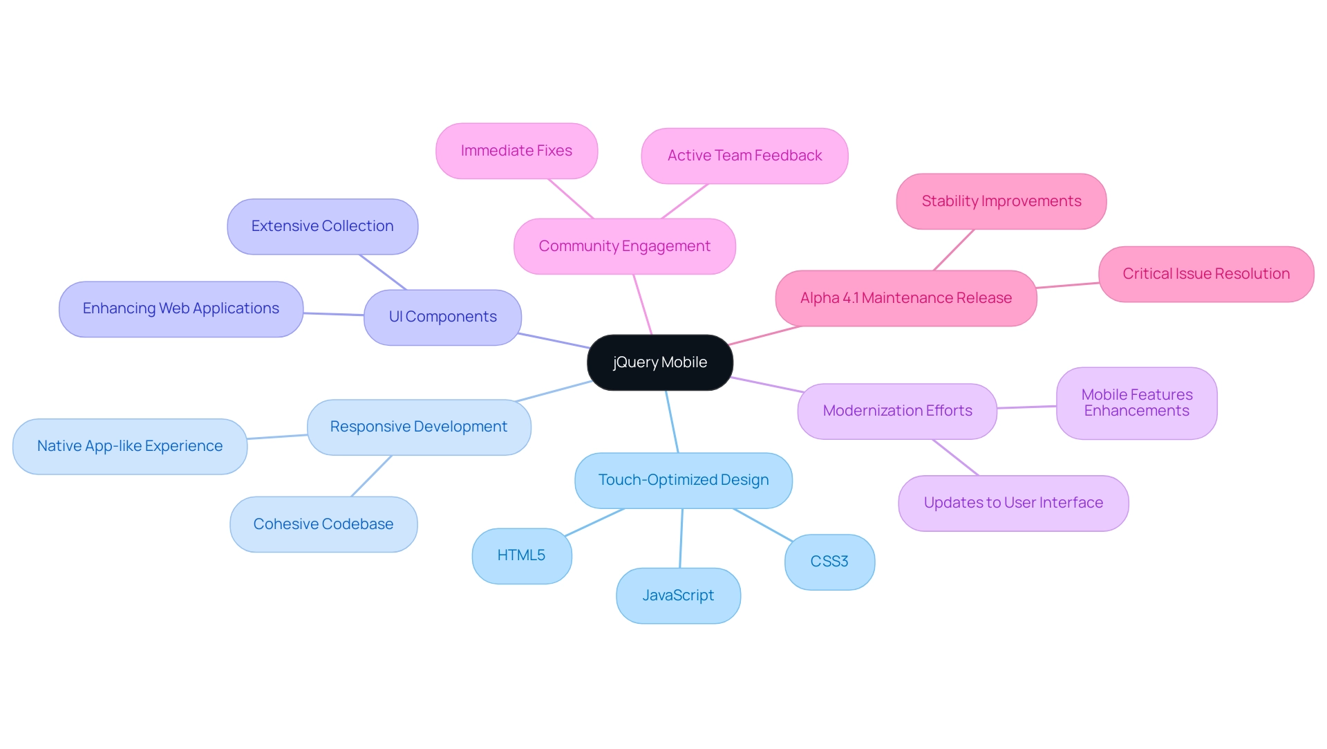 The central node represents jQuery Mobile, with branches illustrating key features, benefits, and community aspects.