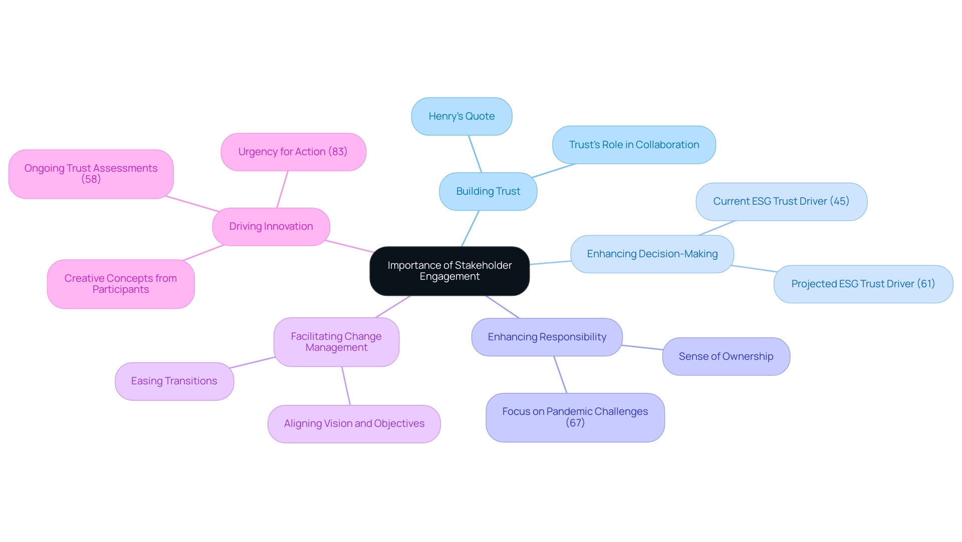 Each branch represents a key reason for stakeholder engagement, with sub-branches providing supporting details and statistics relevant to each reason.