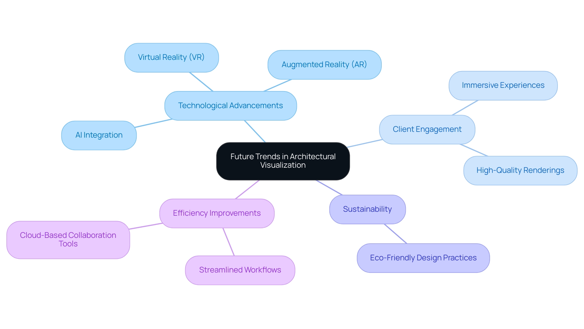 The central node represents the overall topic, with branches indicating key trends and their respective sub-topics.