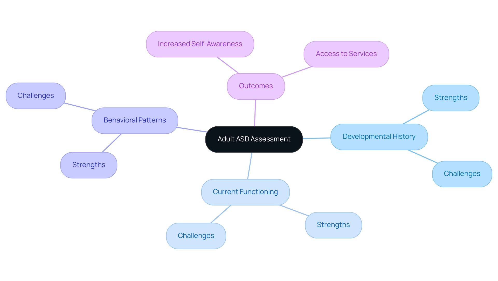 The central node represents adult ASD assessment, with branches illustrating key components and their relationships, using color coding for clarity.