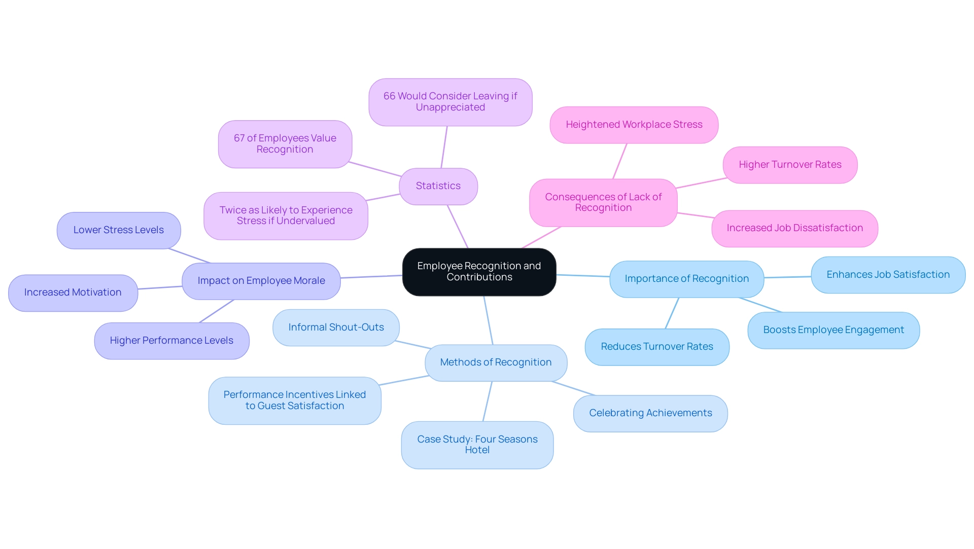 The central node represents the overall theme, with branches highlighting key aspects such as methods, importance, and statistics related to employee recognition.