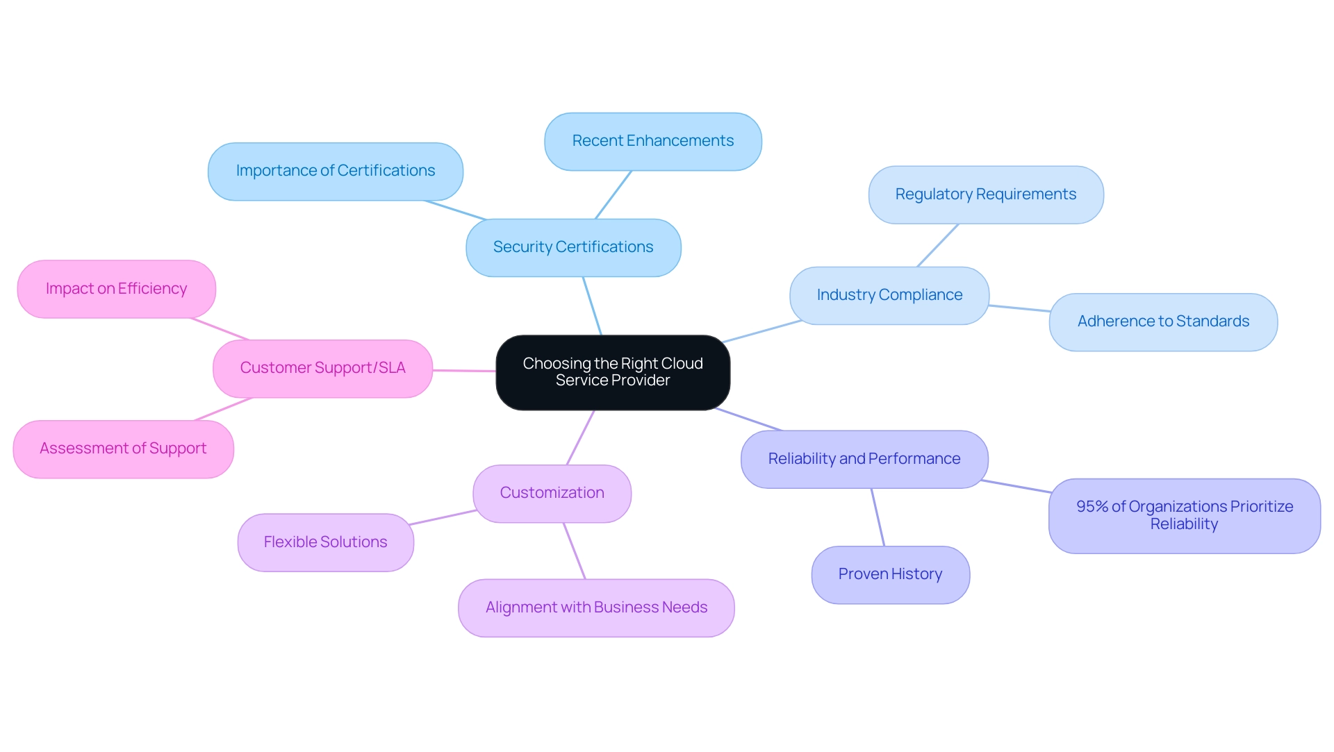 Each branch represents a key factor in selecting a cloud provider, with sub-nodes providing additional details or statistics related to each factor.