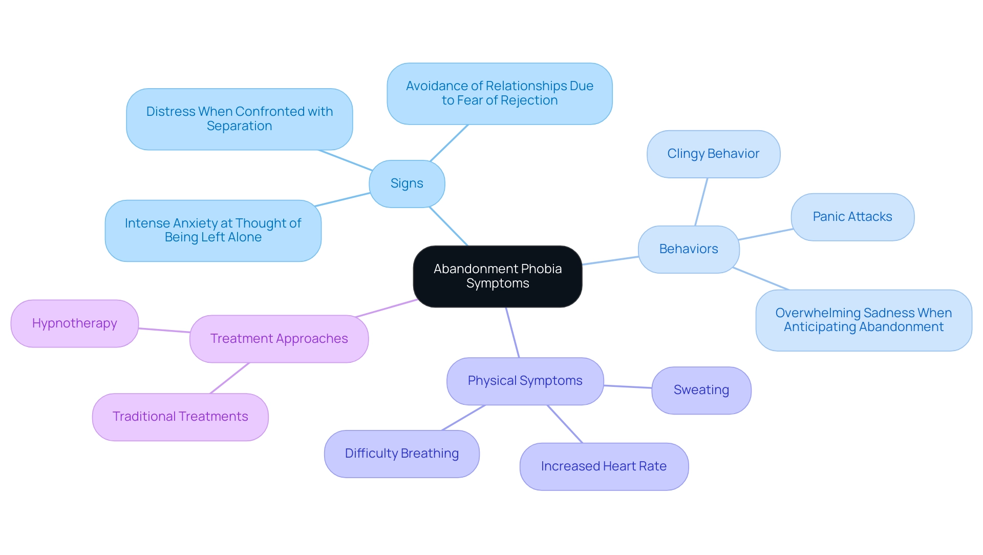 The central node represents abandonment phobia, with branches depicting signs, behaviors, physical symptoms, and treatment options, each color-coded for clarity.