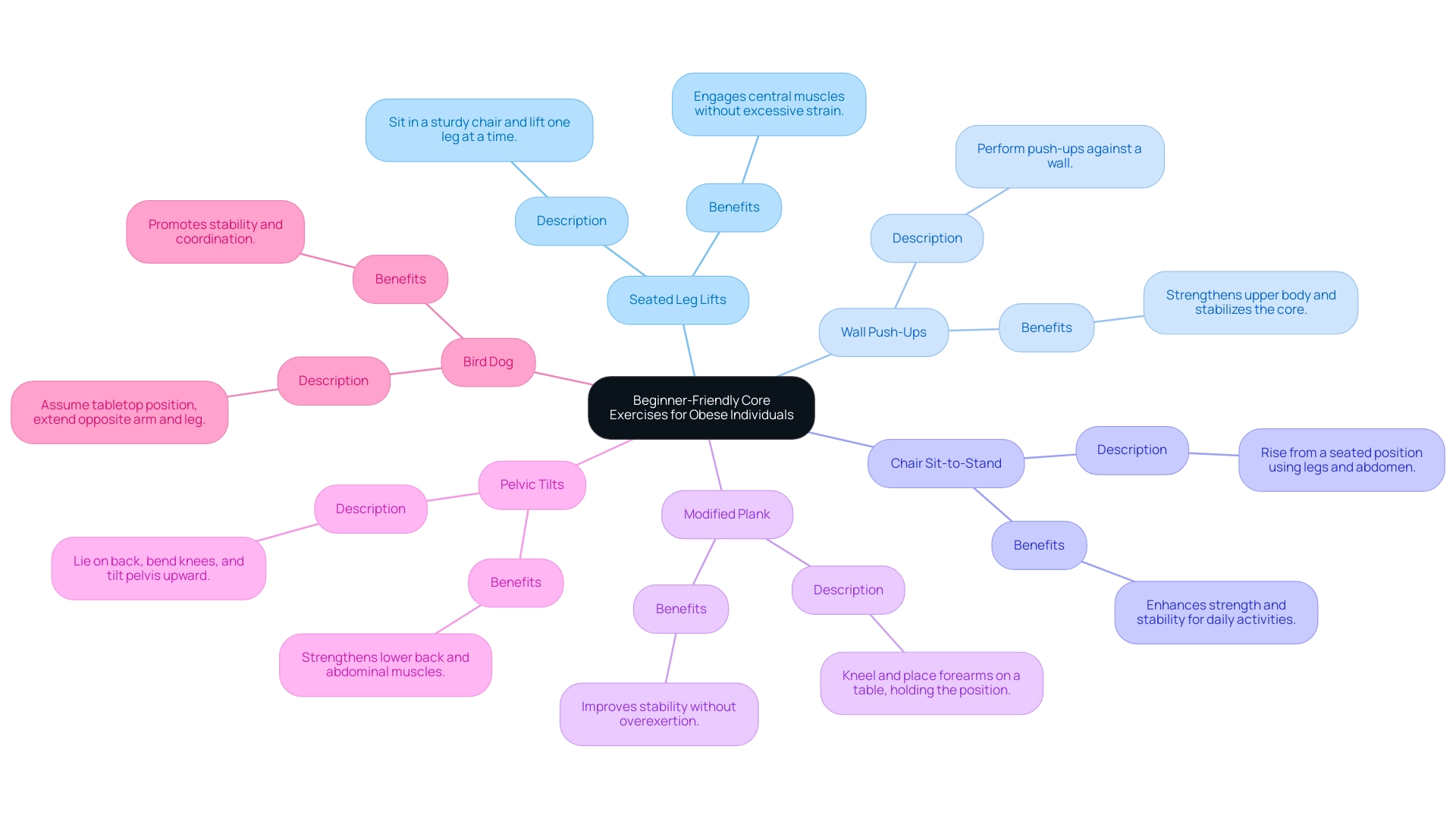 Each branch represents an exercise, with sub-branches detailing the description and benefits of each exercise.