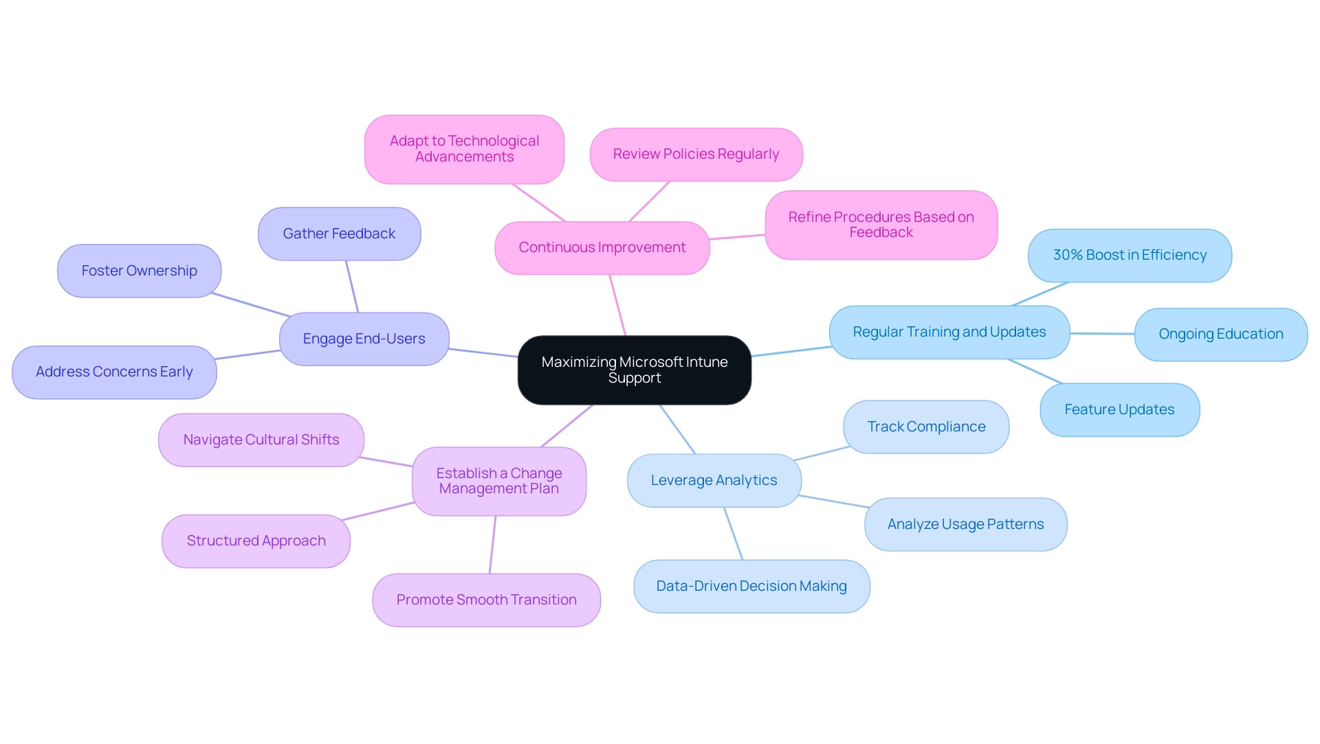 Central node represents the main goal; branches represent best practices; sub-branches provide detailed actions or considerations.