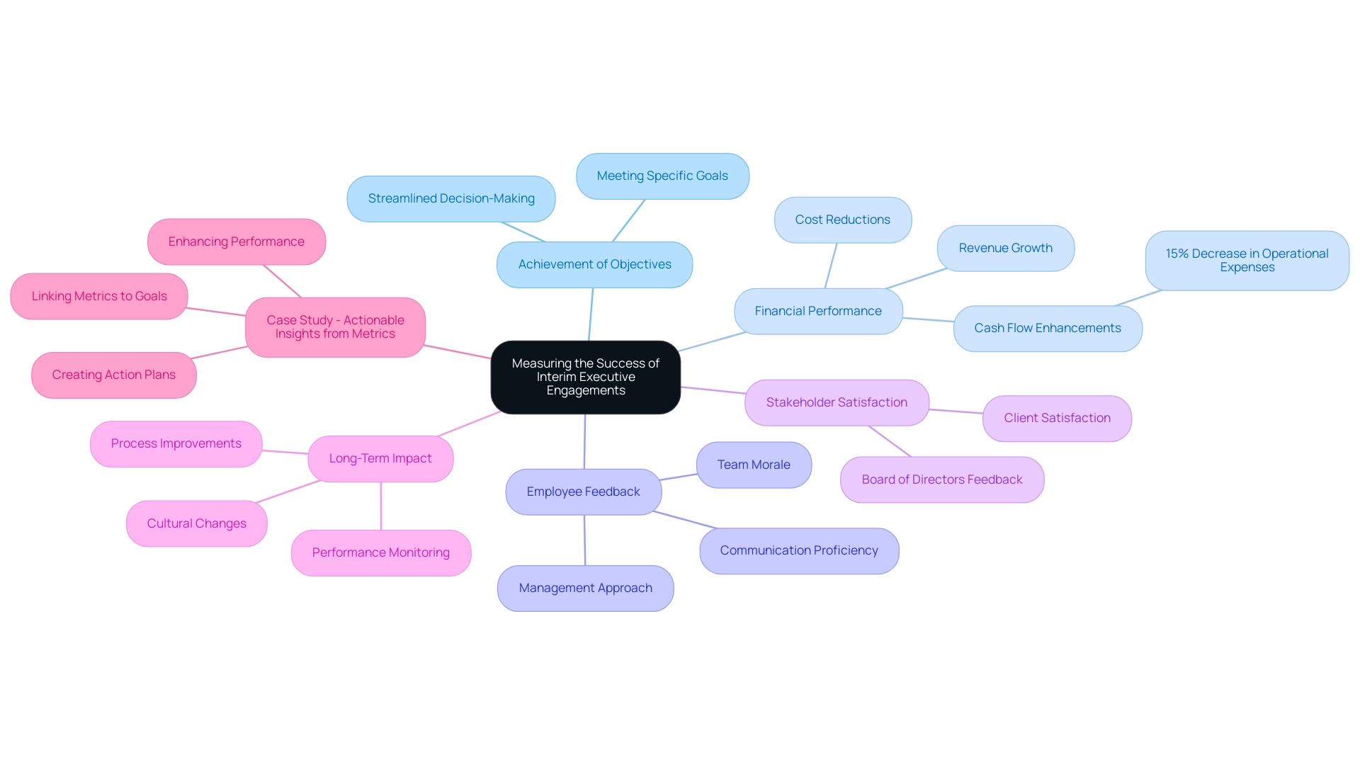 The central node represents the overall topic, with branches showing the six main categories of metrics used to assess interim executive success.