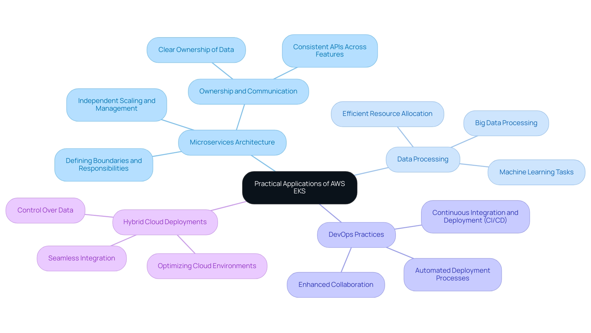 The central node represents AWS EKS applications, with branches illustrating key use cases and their respective details.