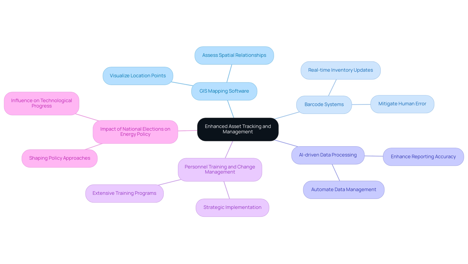 The central node represents the overarching theme, with branches indicating specific technologies and their benefits.