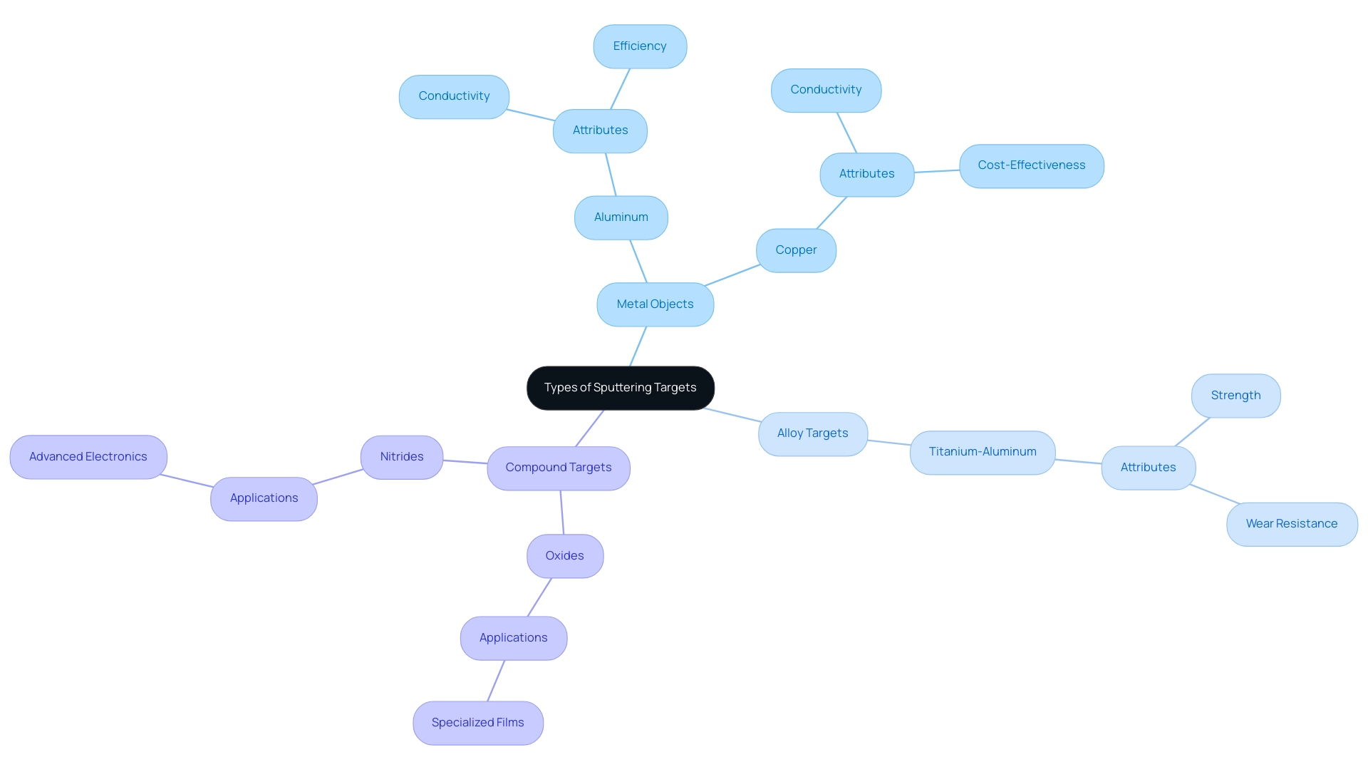 The central node represents the overarching category of sputtering targets, with branches illustrating the three main types and their respective attributes and applications.