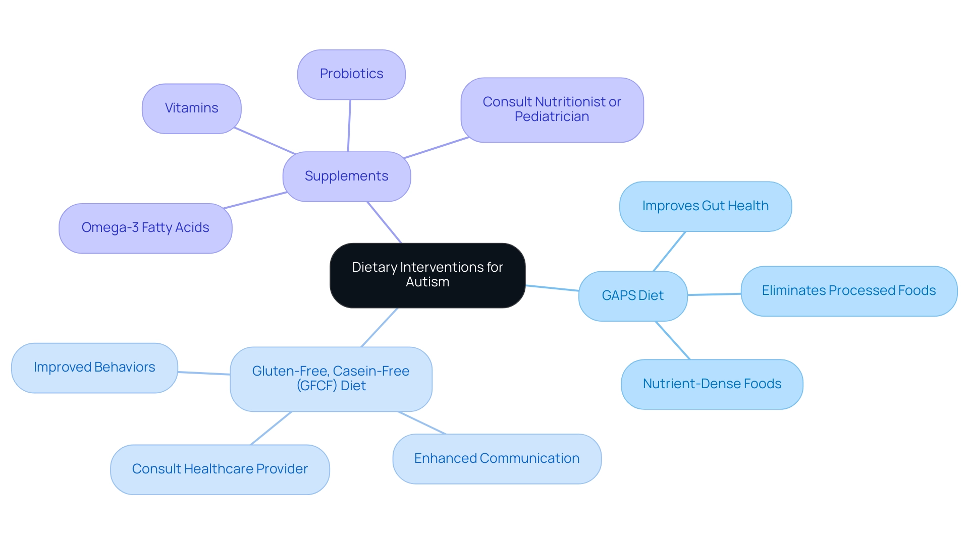 The central node represents dietary interventions, with branches showing different diets and supplements, and sub-branches detailing their benefits and considerations.