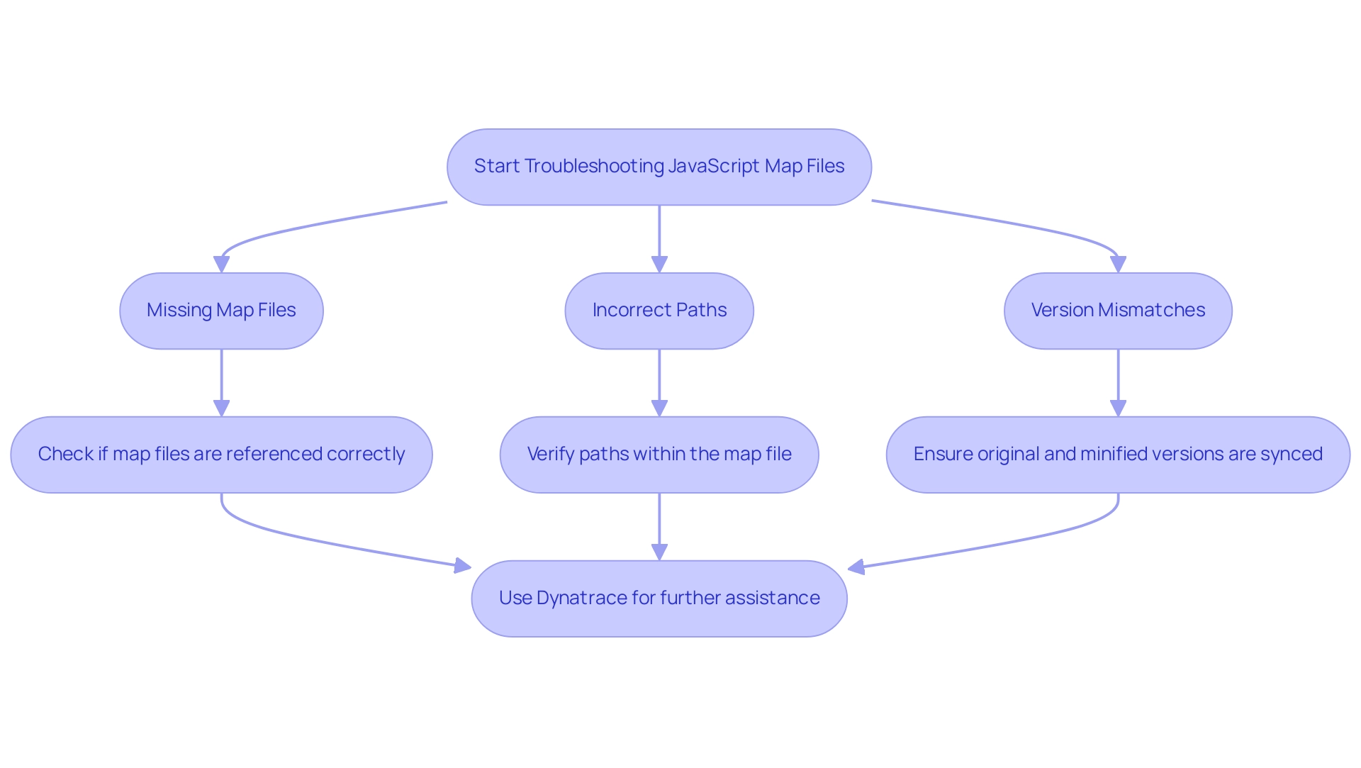 Each box represents a troubleshooting step or issue related to JavaScript map files, with arrows indicating the flow of the troubleshooting process.