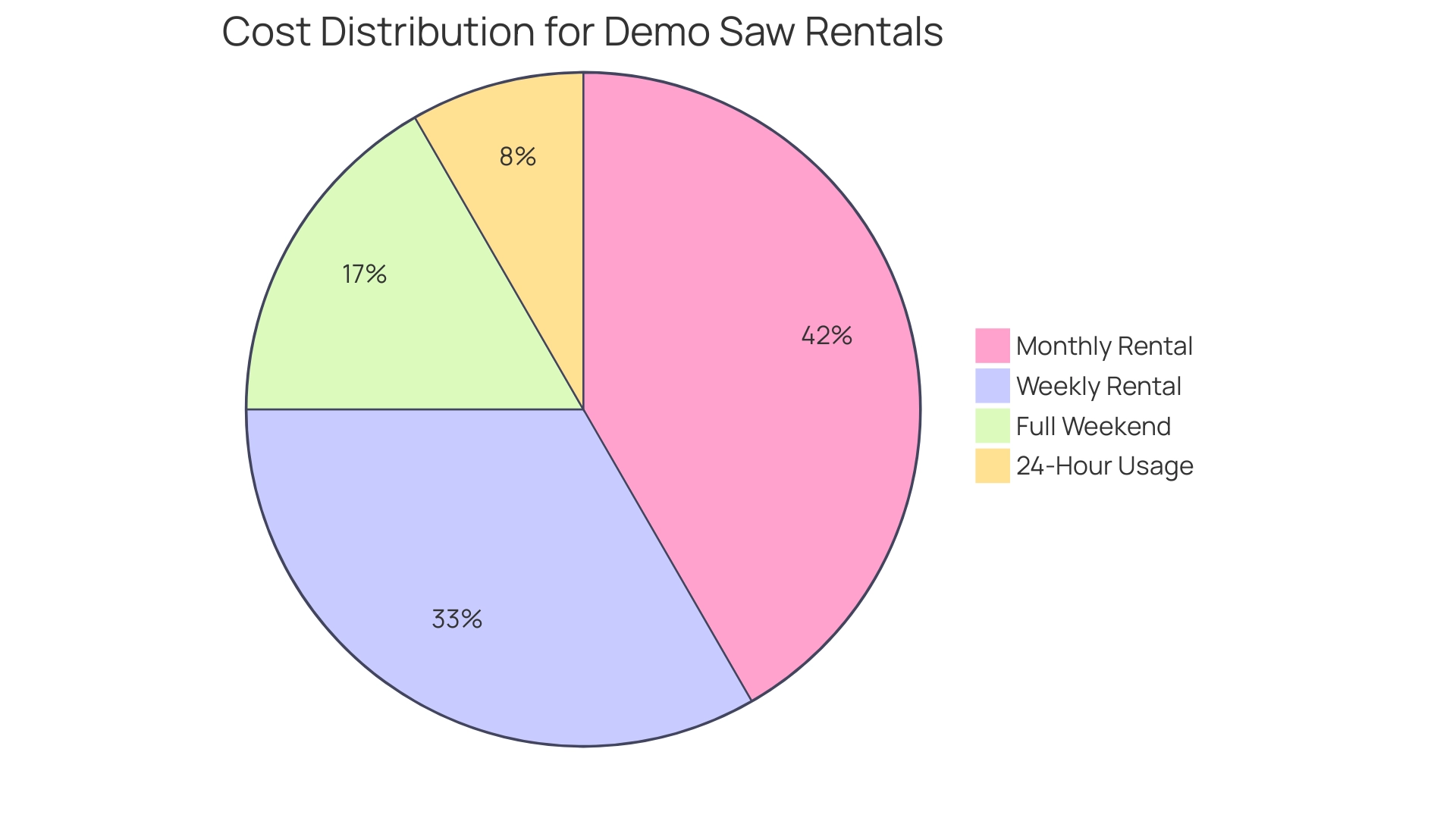 Each slice represents the cost for a specific rental duration, with the size of each slice corresponding to the rental cost relative to the total.