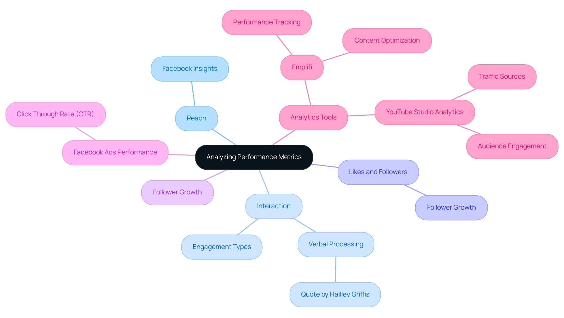 The central node represents the main topic of performance analysis, with branches indicating various metrics and their related insights.